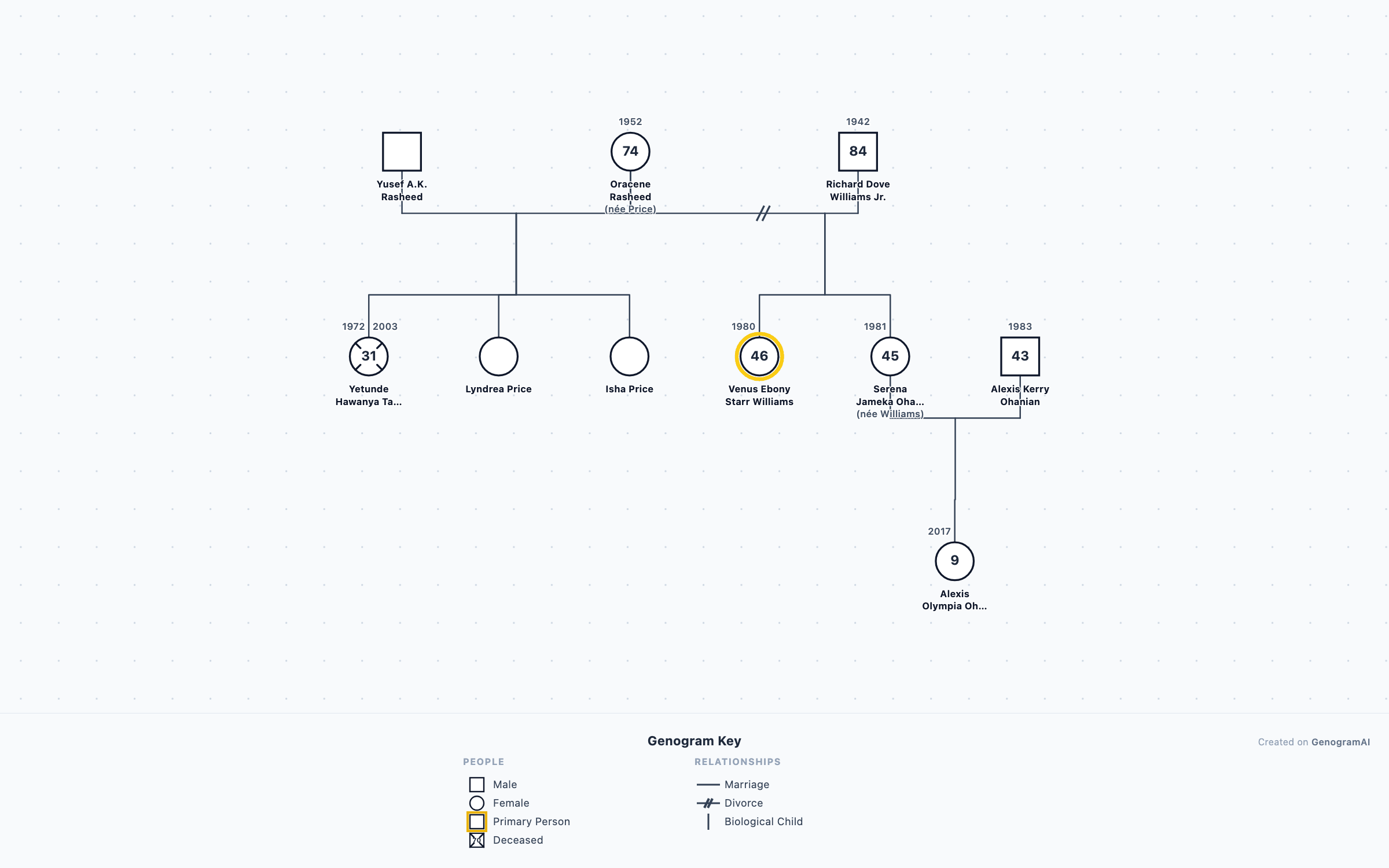 Serena & Venus Williams Genogram genogram
