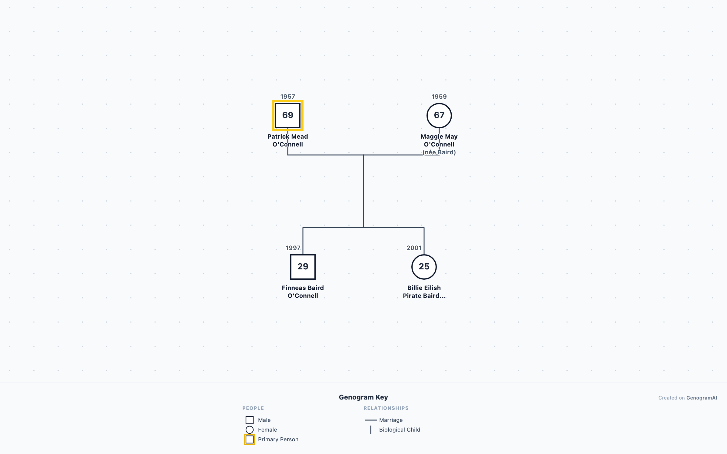 Billie Eilish & Finneas O'Connell Genogram genogram