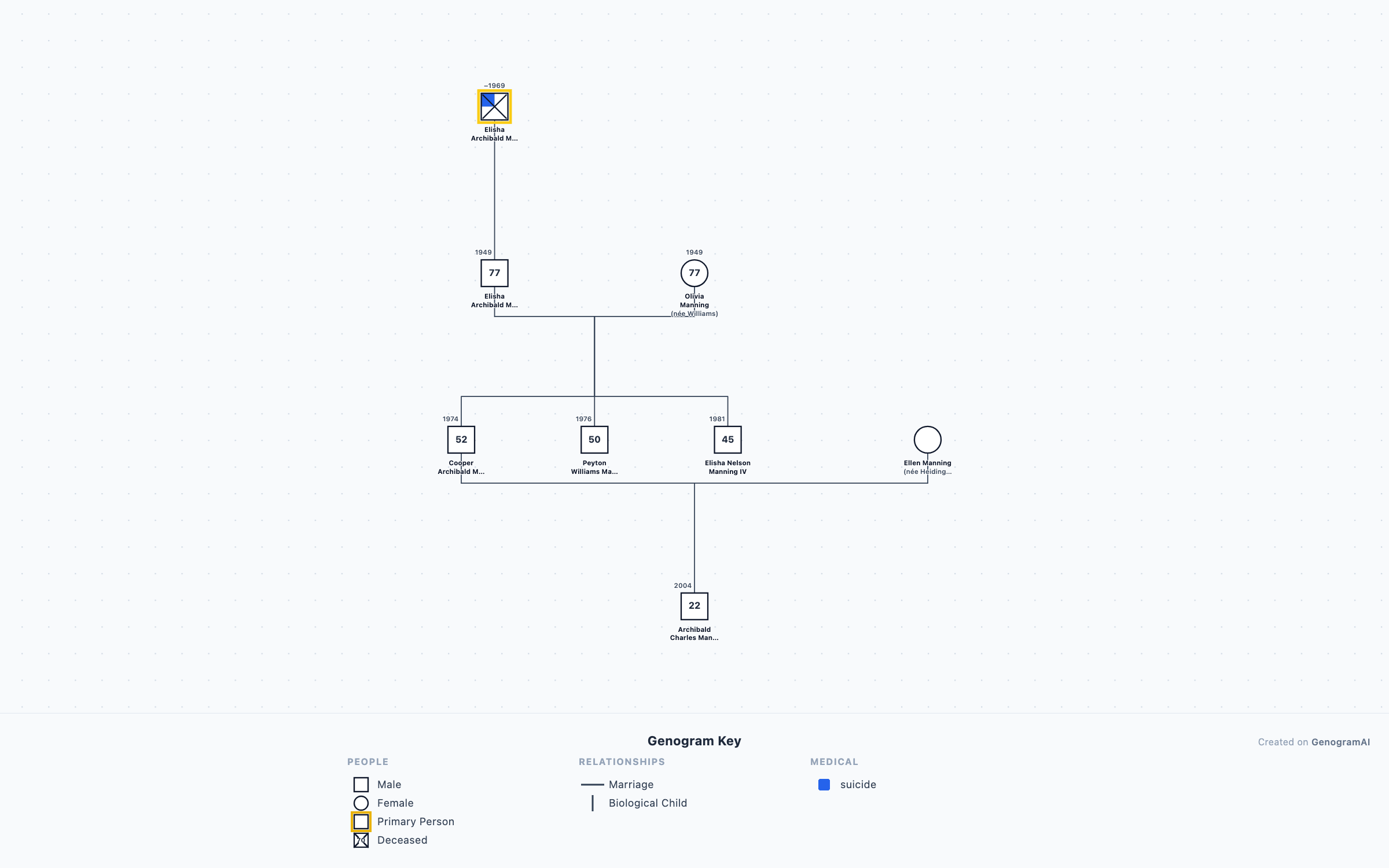 Manning Family Genogram genogram