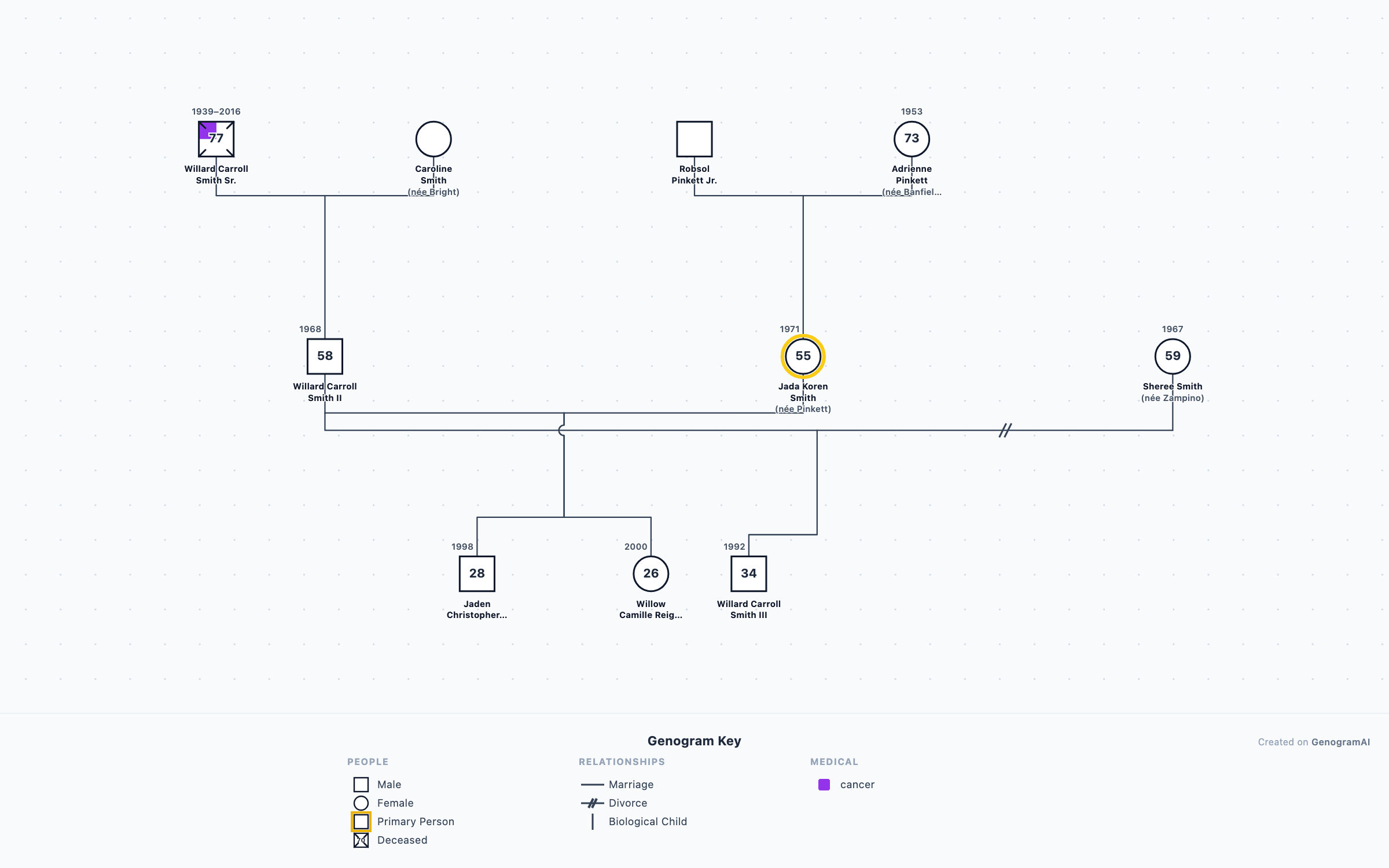 Will Smith & Jada Pinkett Smith Genogram genogram