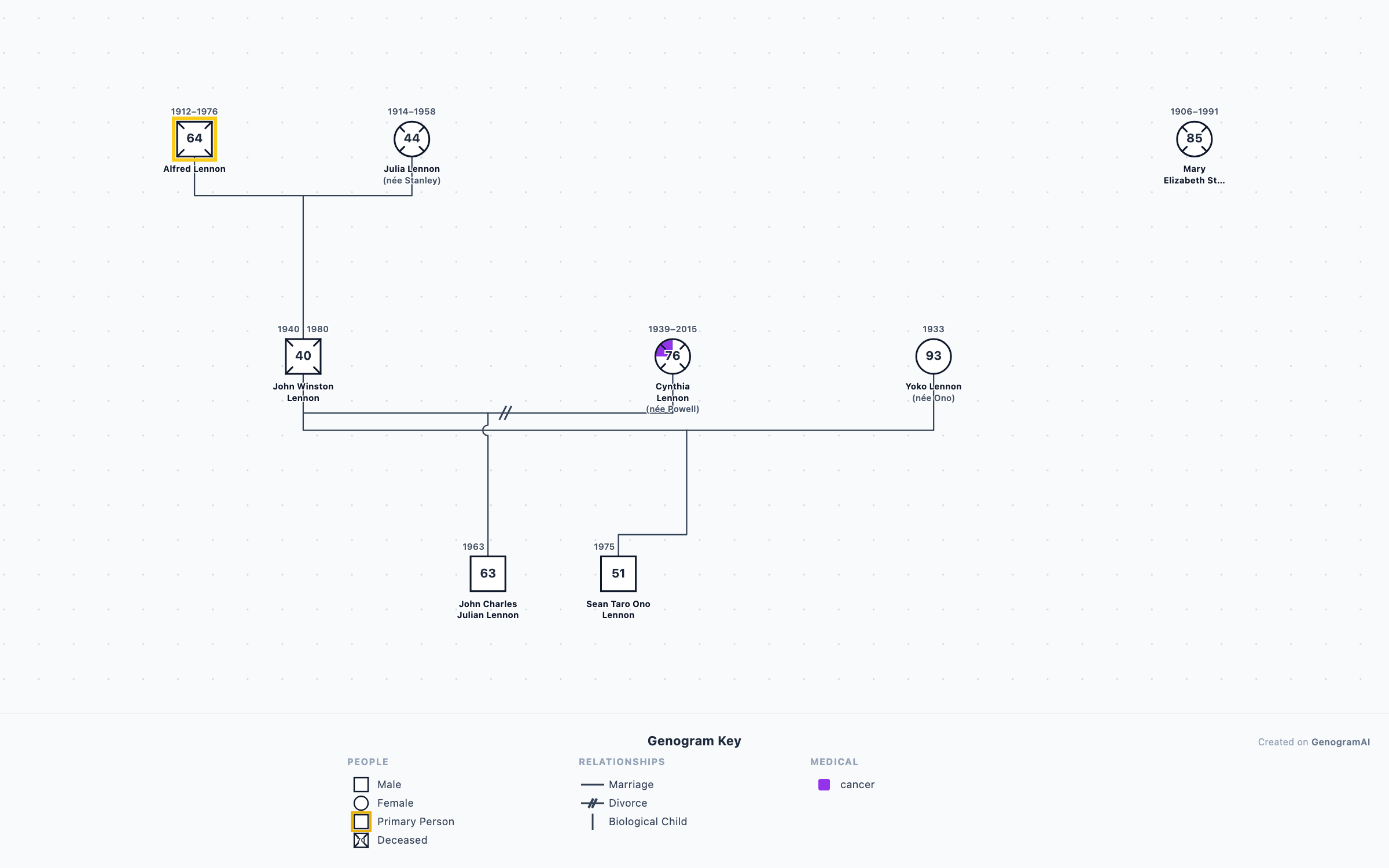 John Lennon & Yoko Ono Genogram genogram