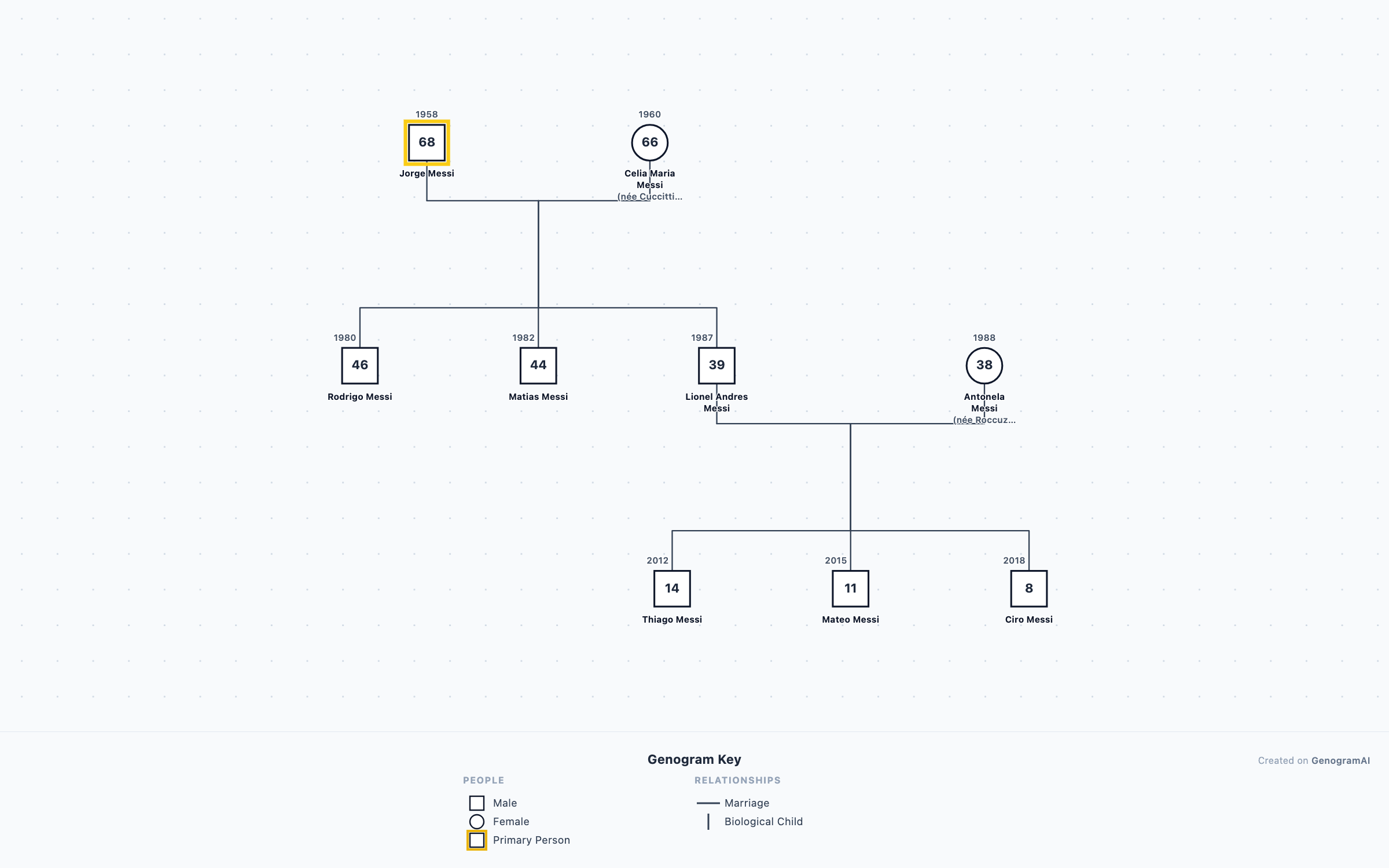 Lionel Messi Genogram genogram