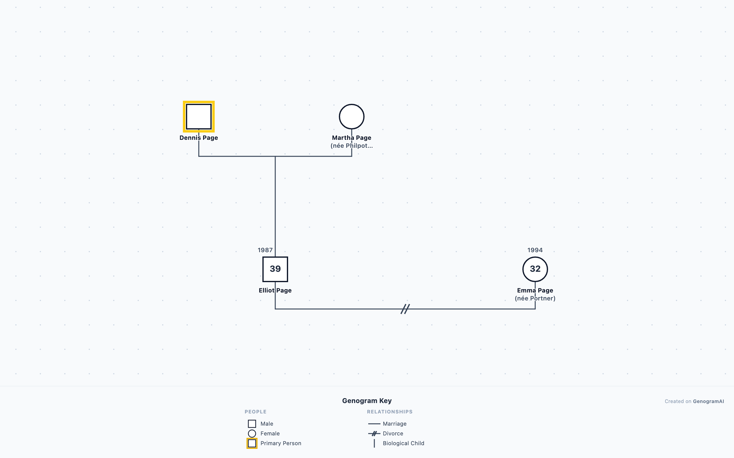 Elliot Page Genogram genogram
