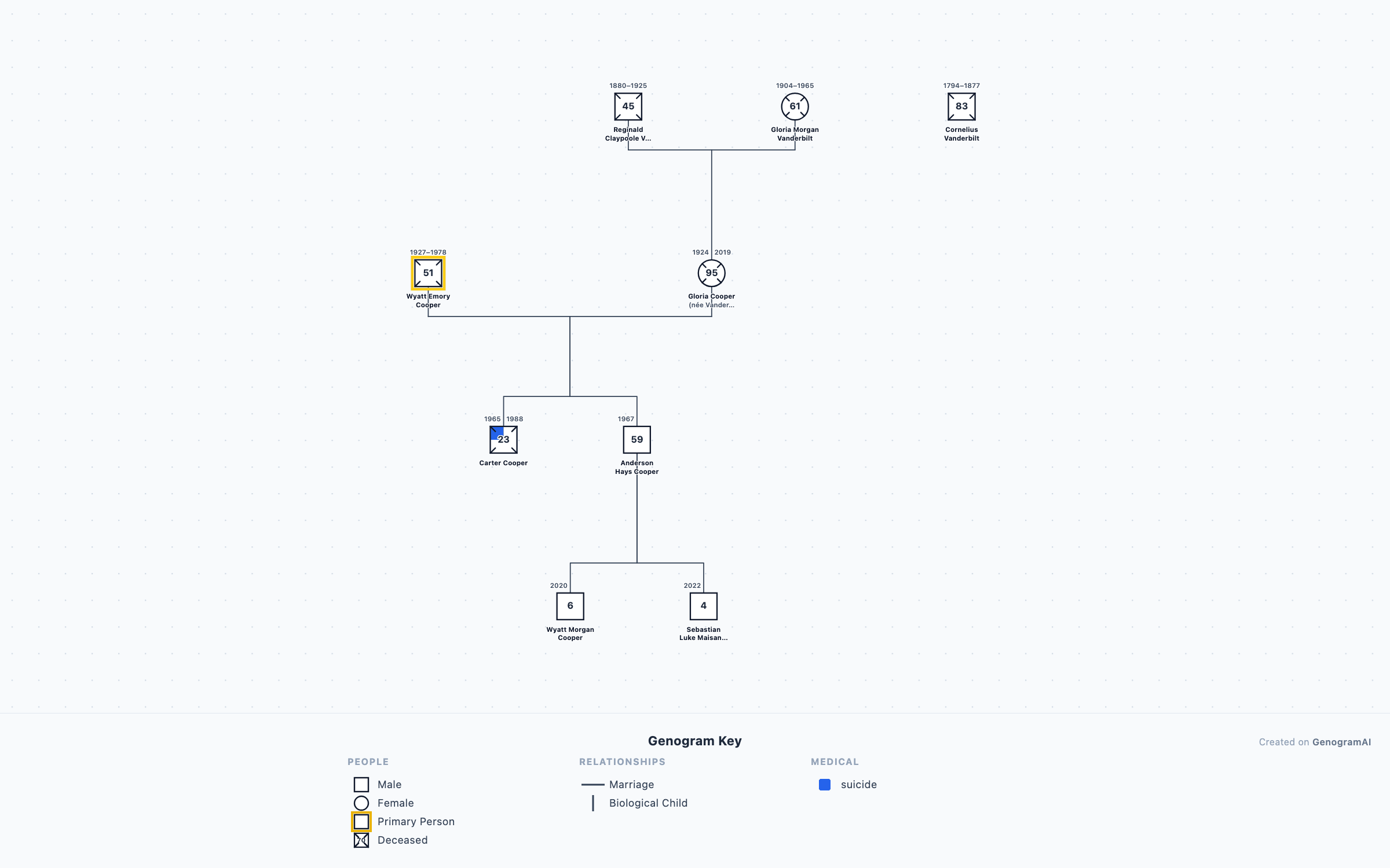Anderson Cooper Genogram genogram