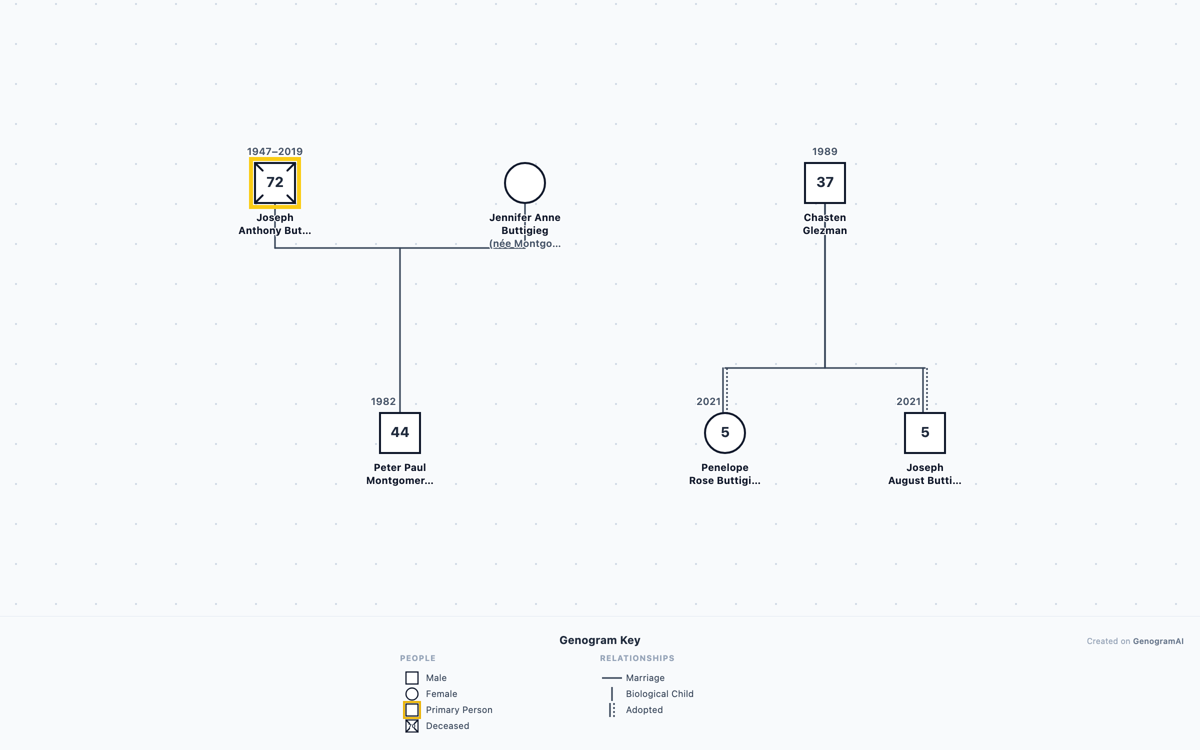 Pete Buttigieg & Chasten Buttigieg Genogram genogram