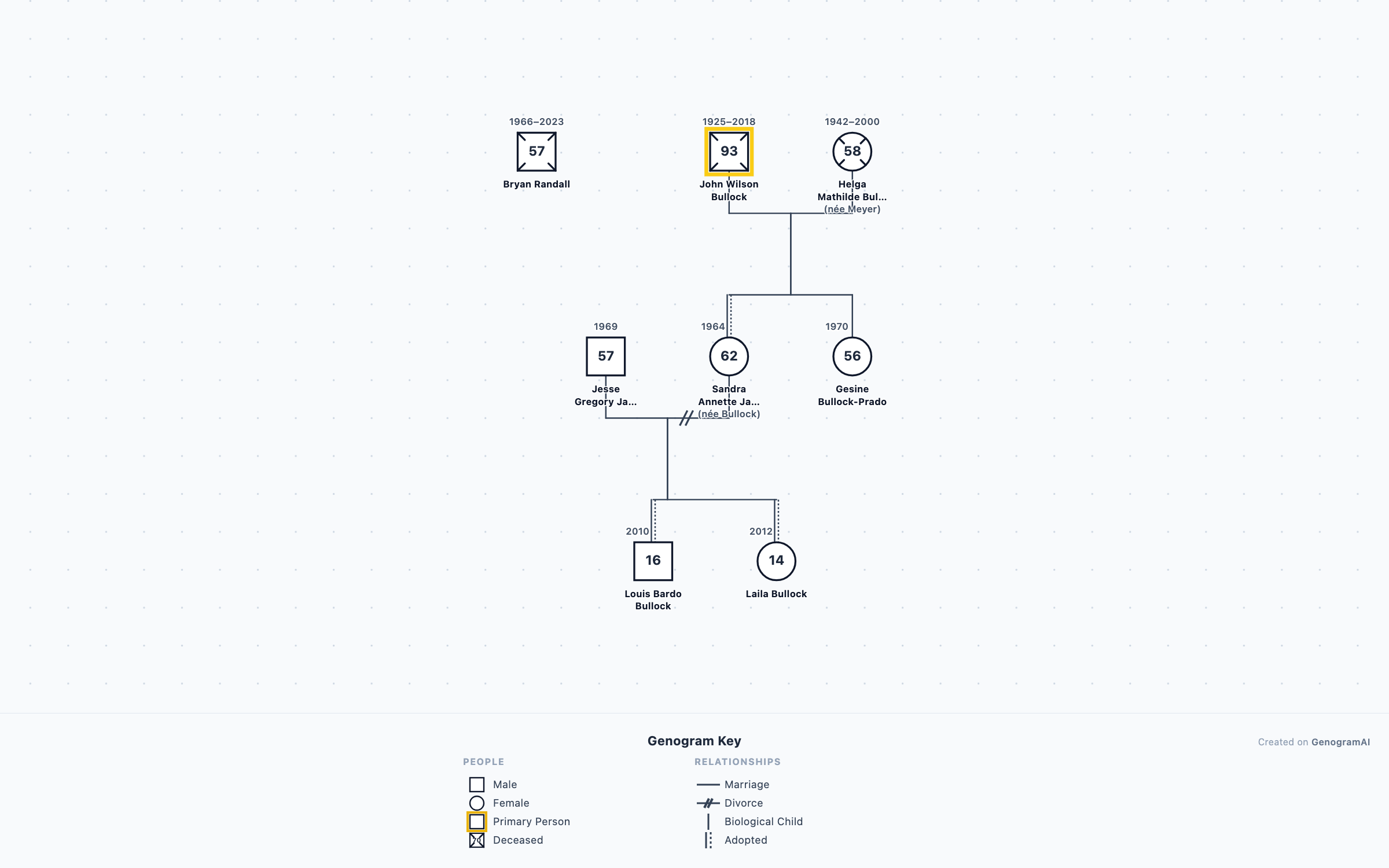 Sandra Bullock Genogram genogram