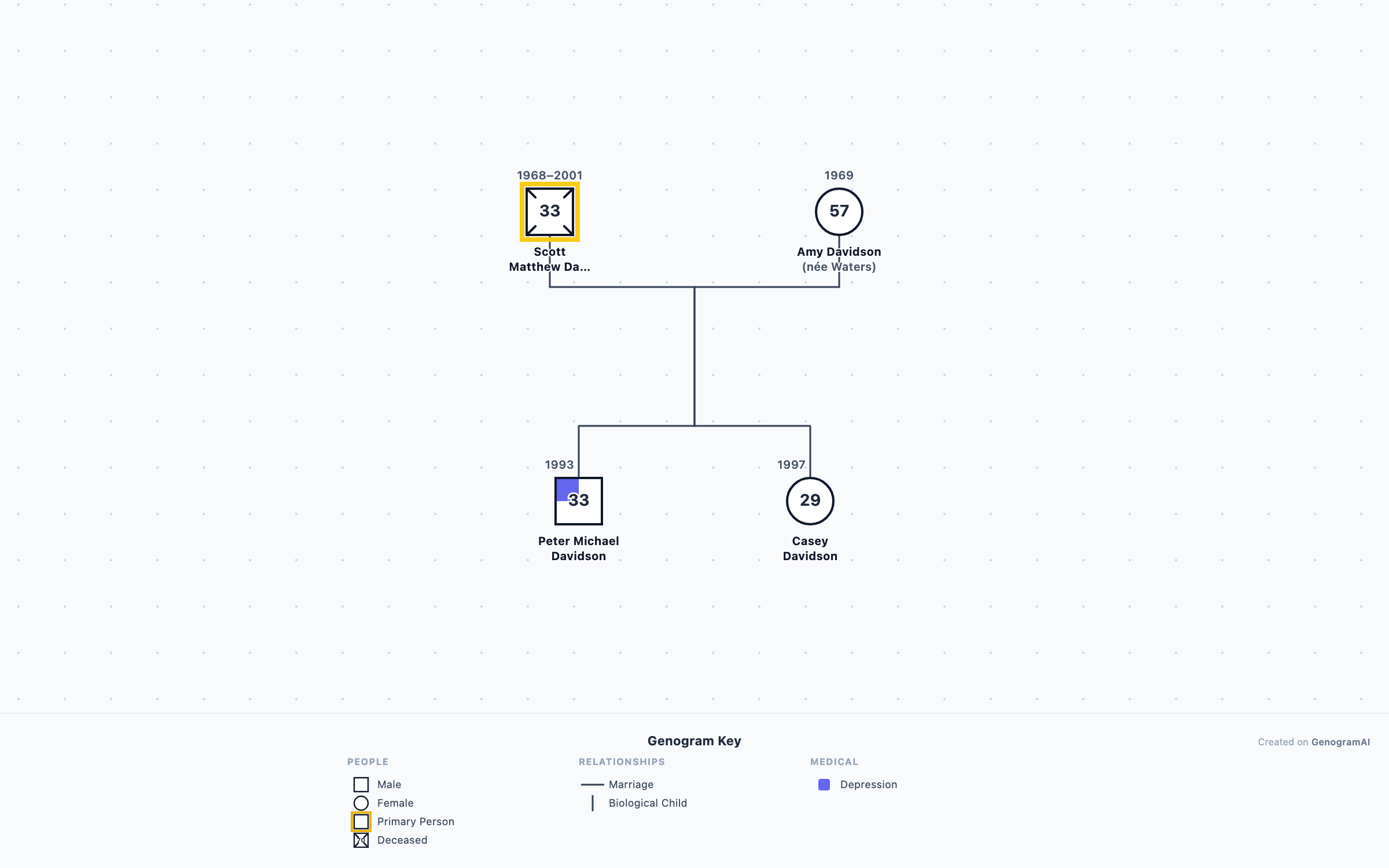 Pete Davidson Genogram genogram
