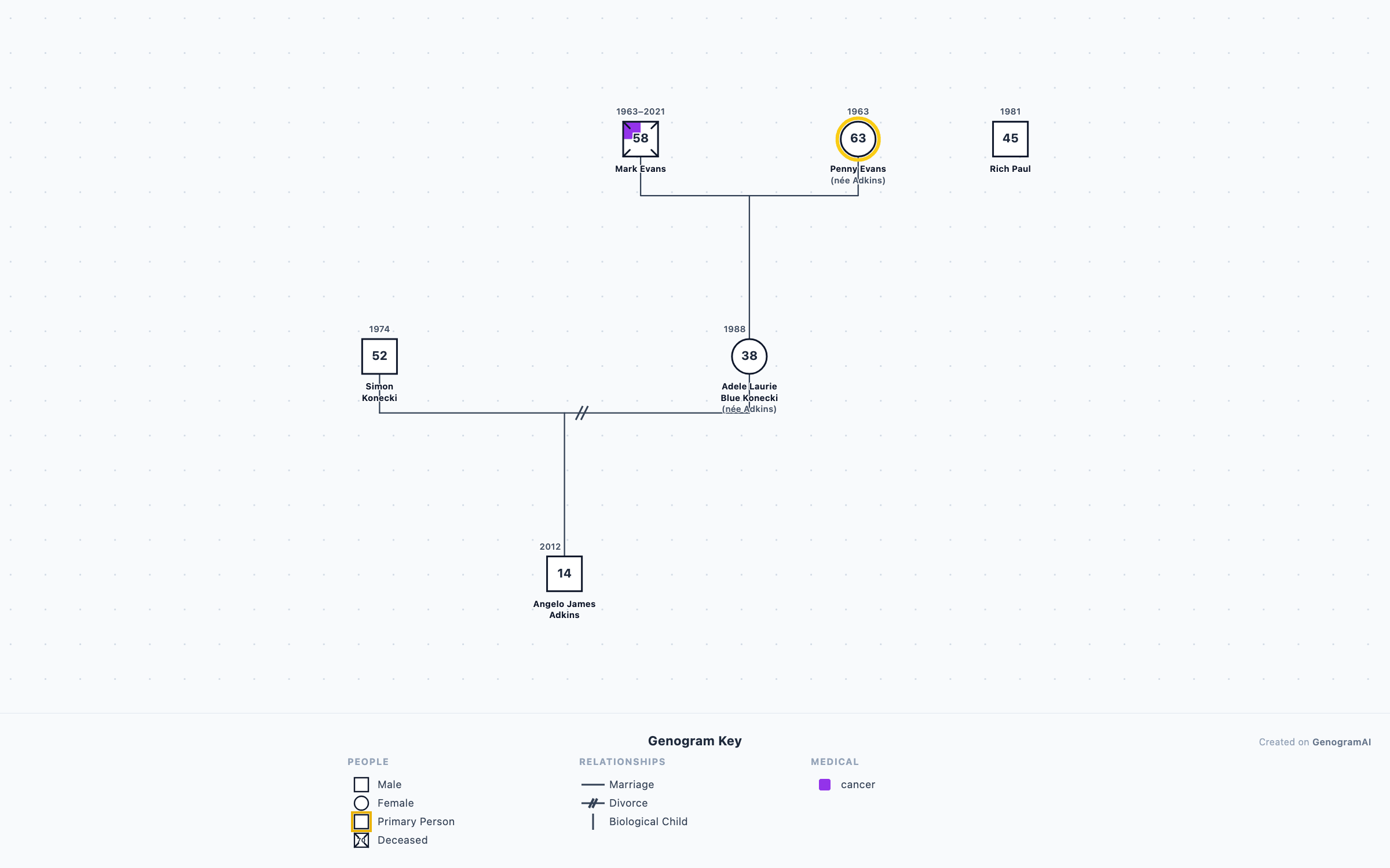 Adele Genogram genogram
