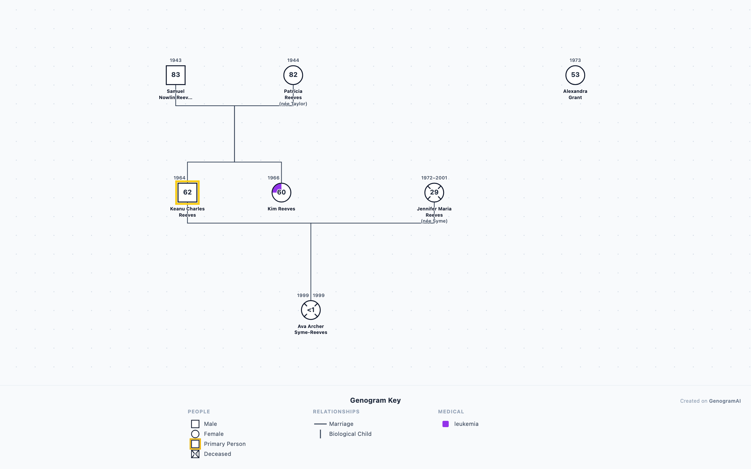 Keanu Reeves Genogram genogram