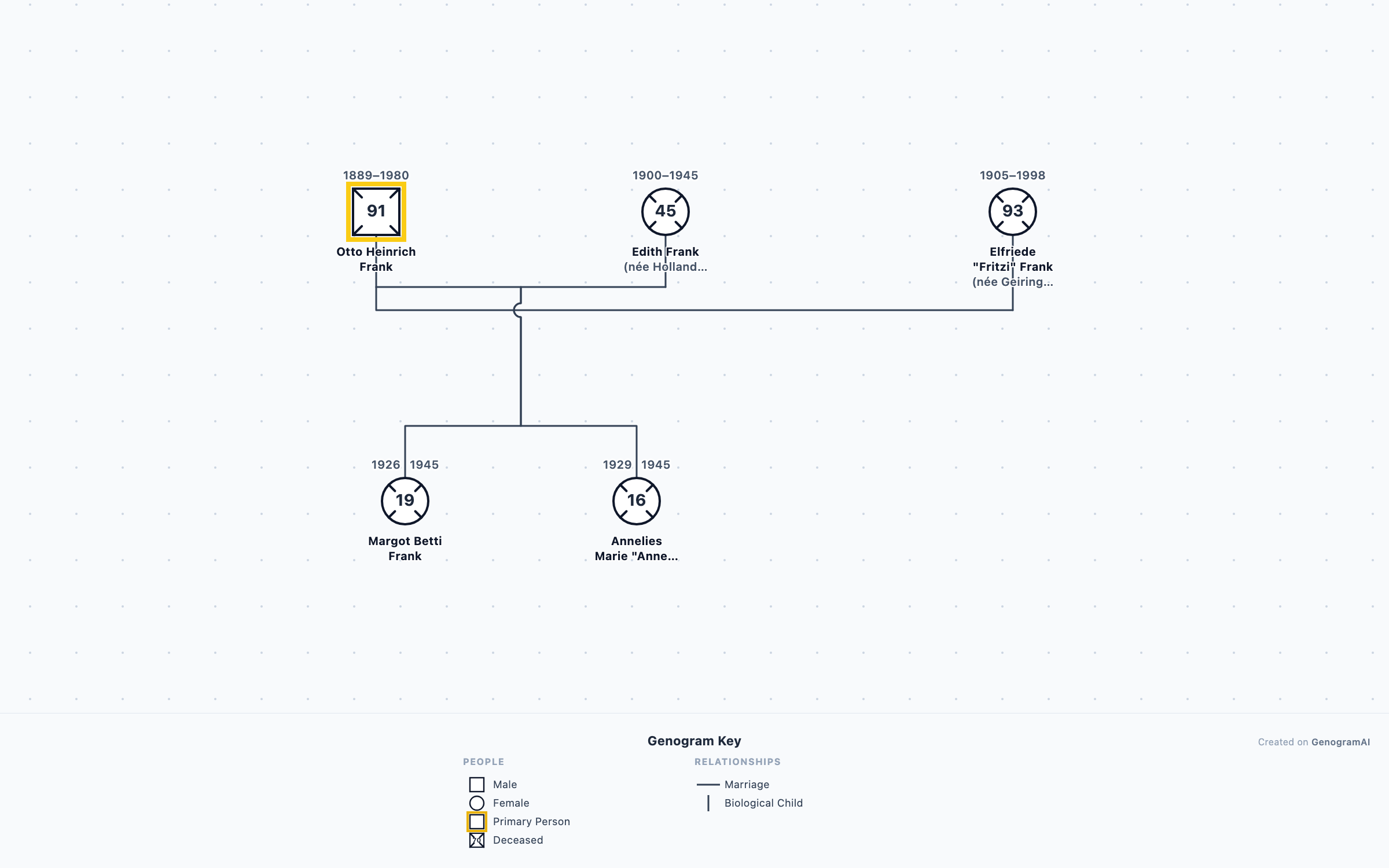 Anne Frank Genogram genogram