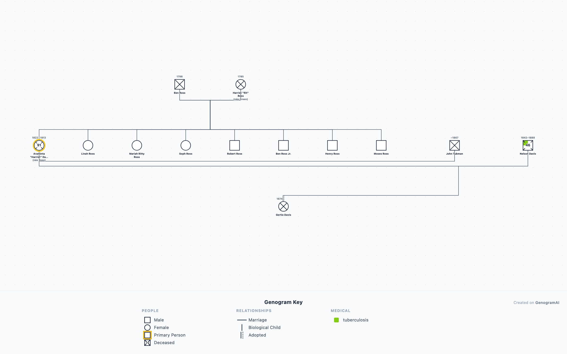 Harriet Tubman Genogram genogram