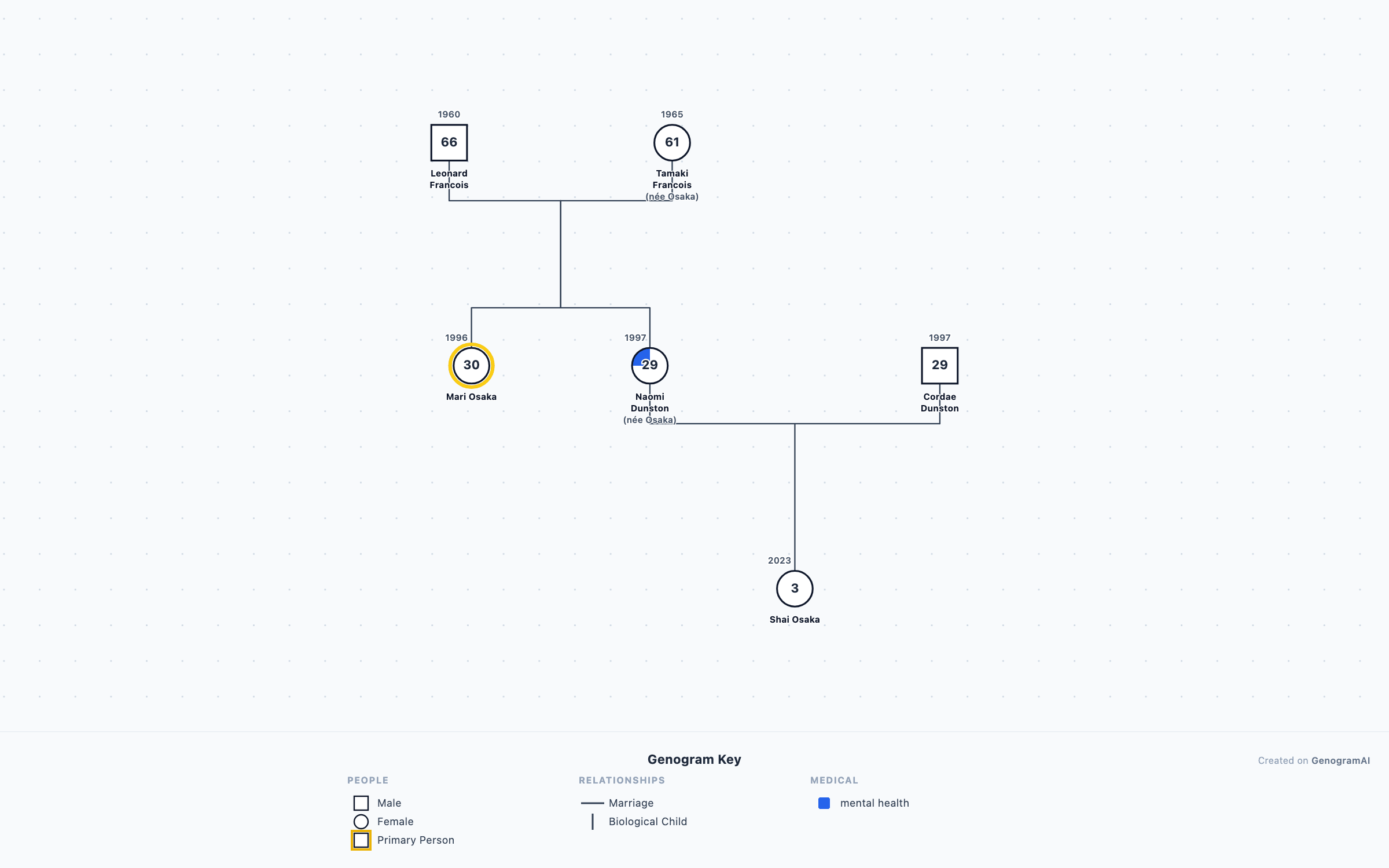 Naomi Osaka Genogram genogram