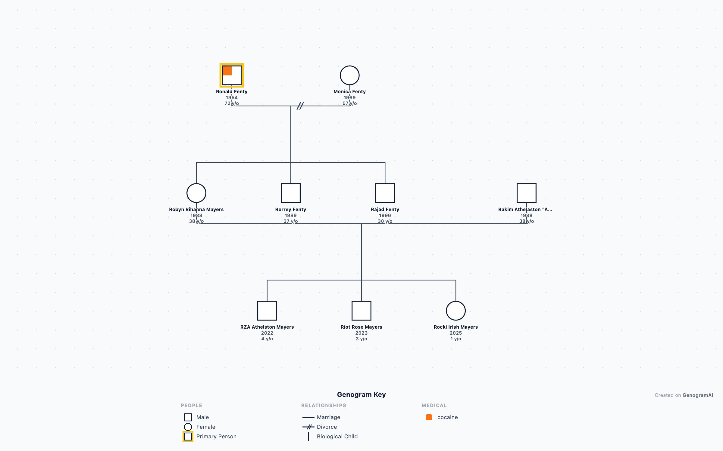Rihanna Genogram | GenogramAI