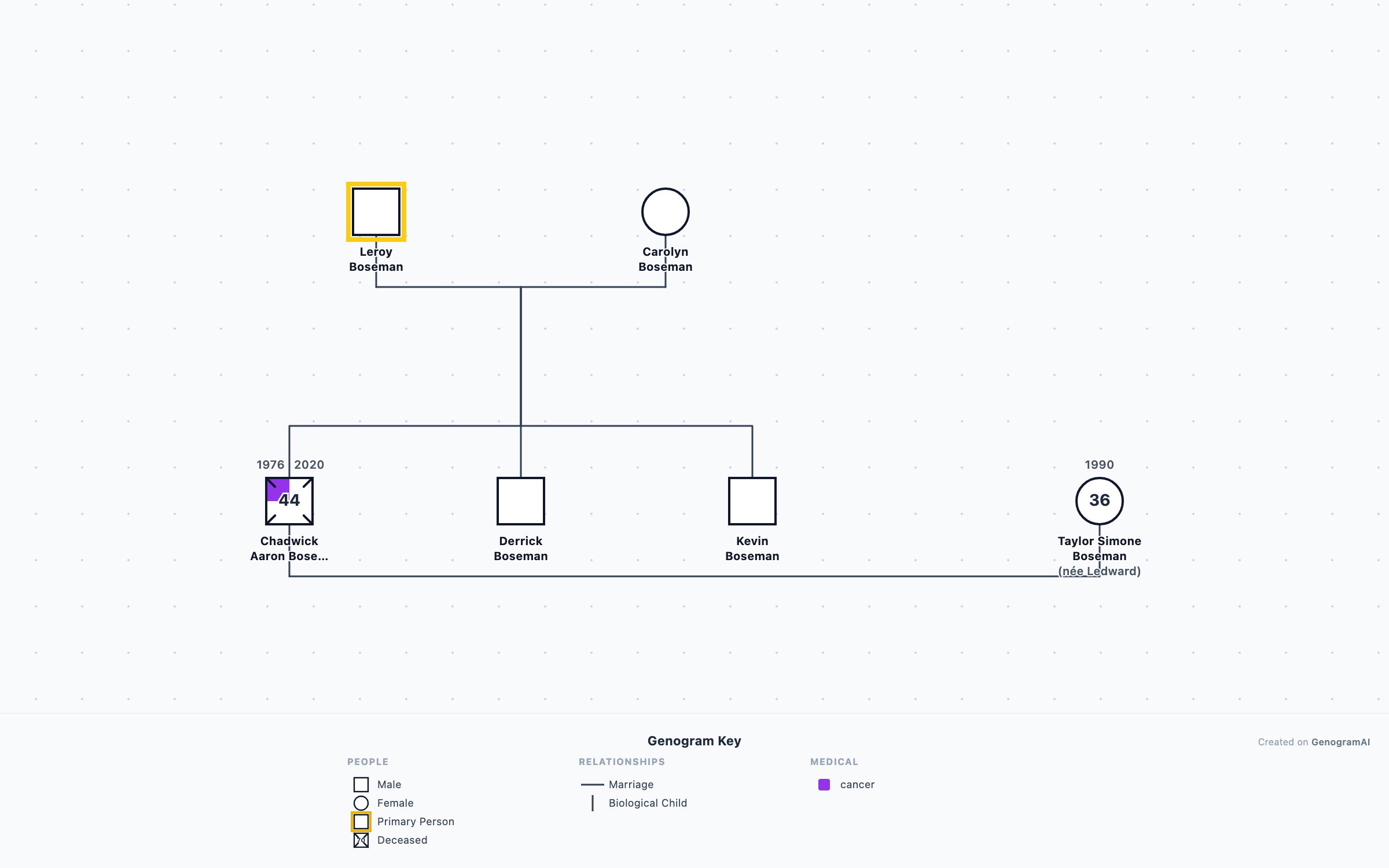 Chadwick Boseman Genogram genogram