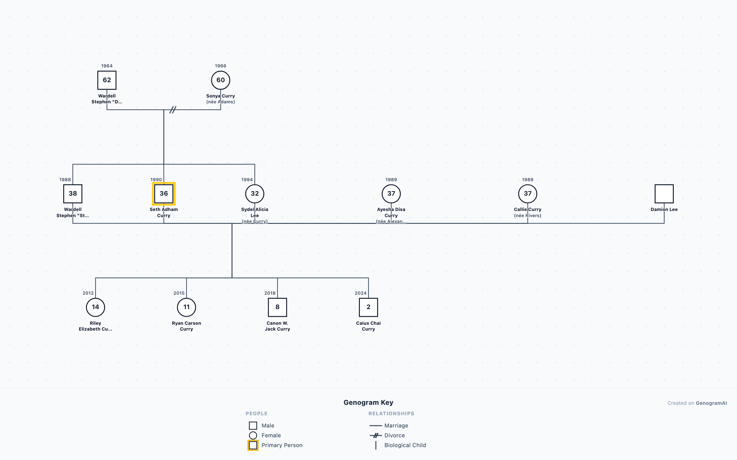 Curry Family Genogram genogram