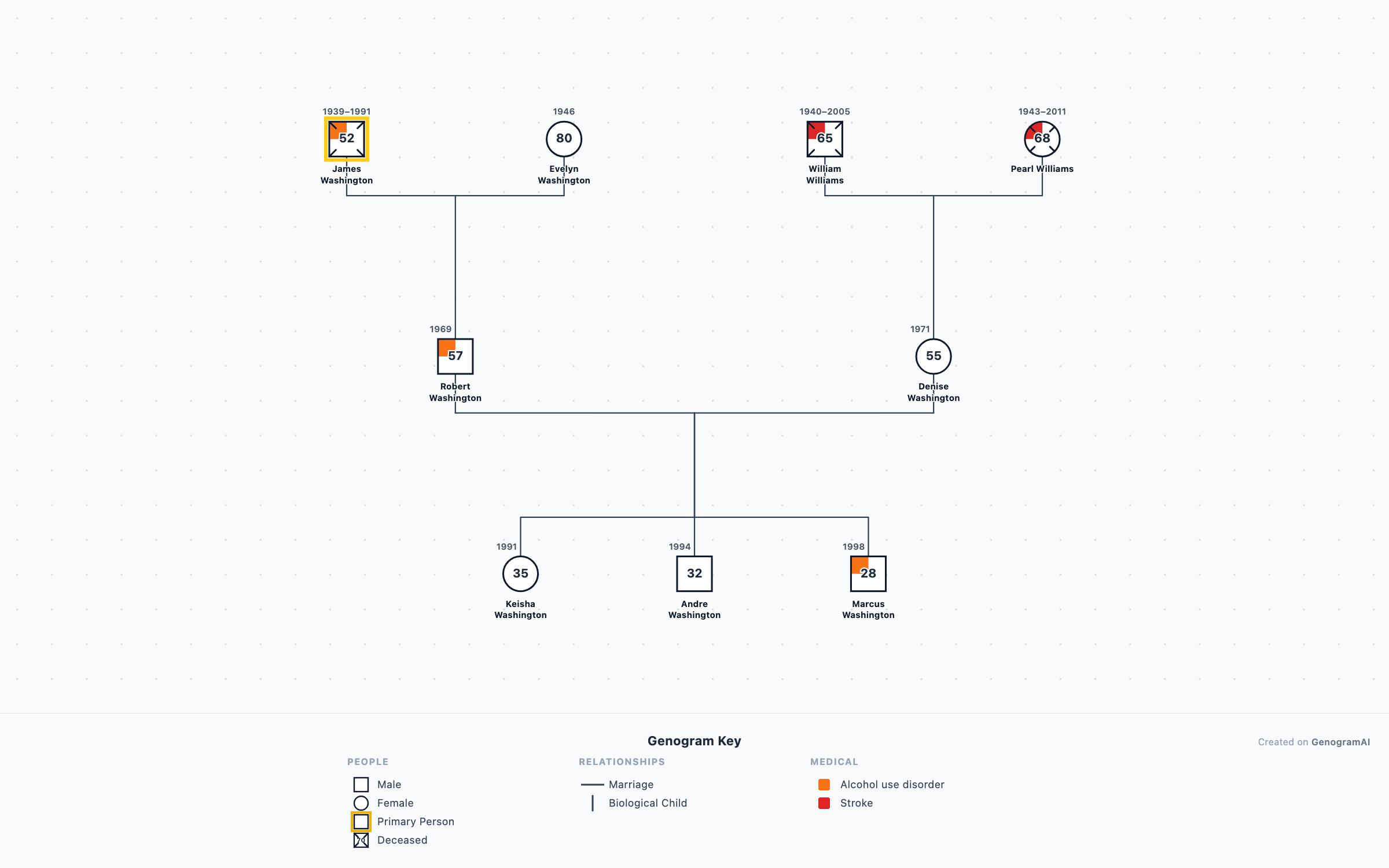 Washington Family Genogram genogram