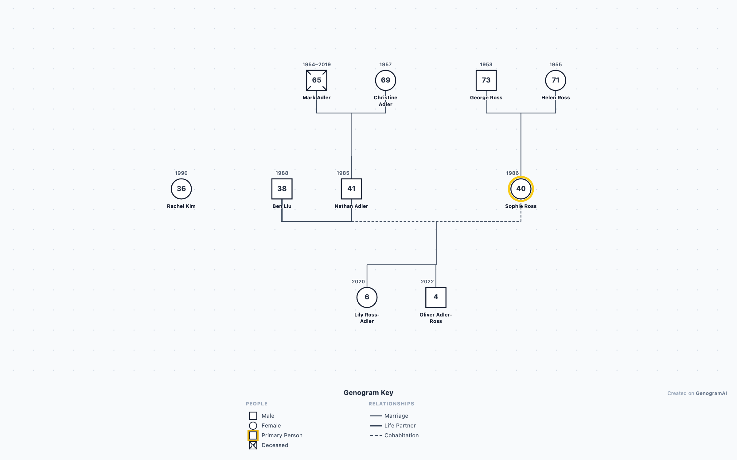 Co-Parenting Non-Romantic Family Genogram genogram