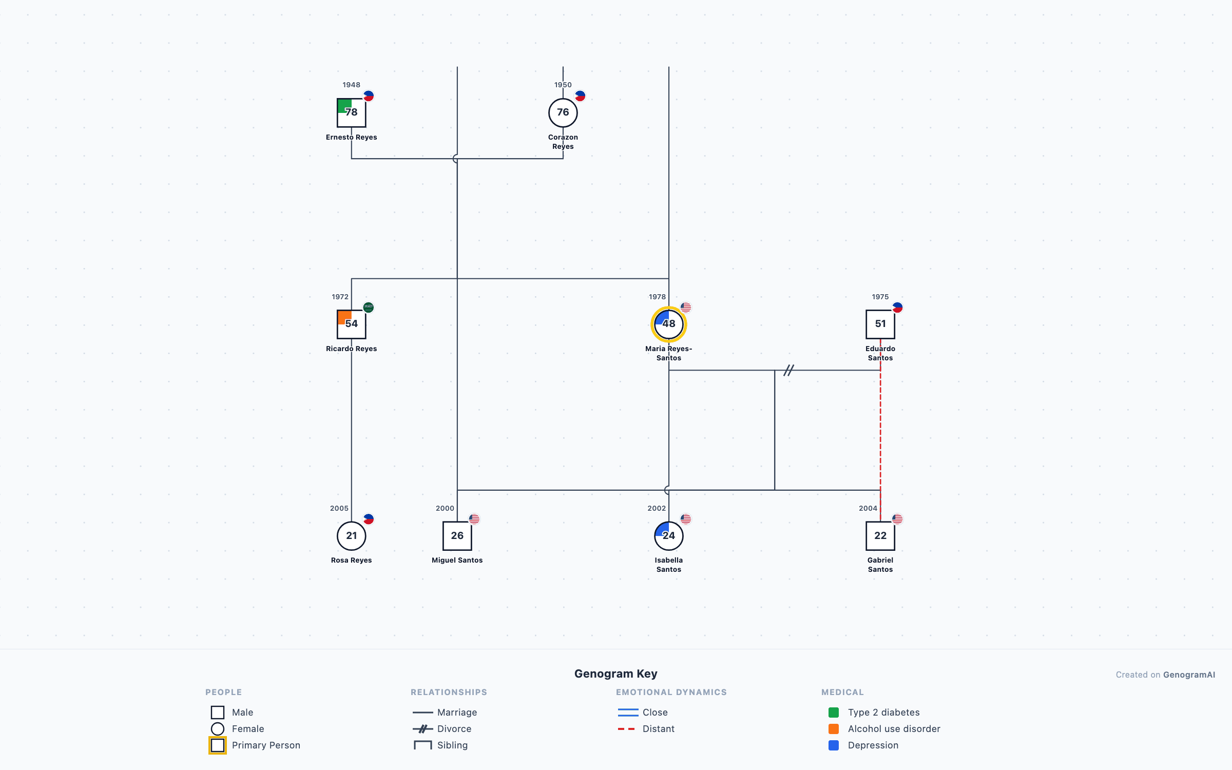 Transnational Family Genogram genogram
