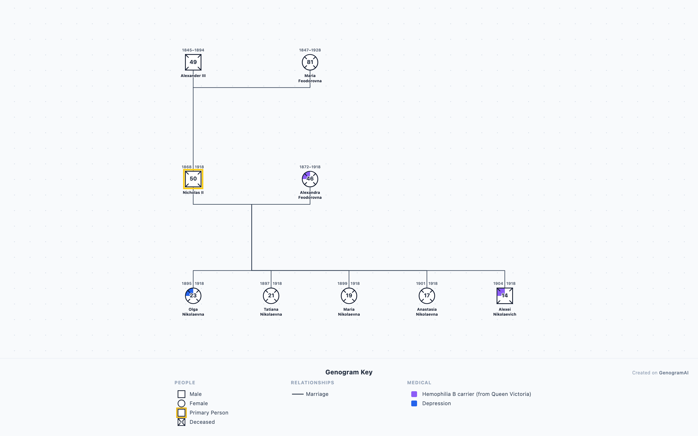 Romanov Dynasty Genogram genogram