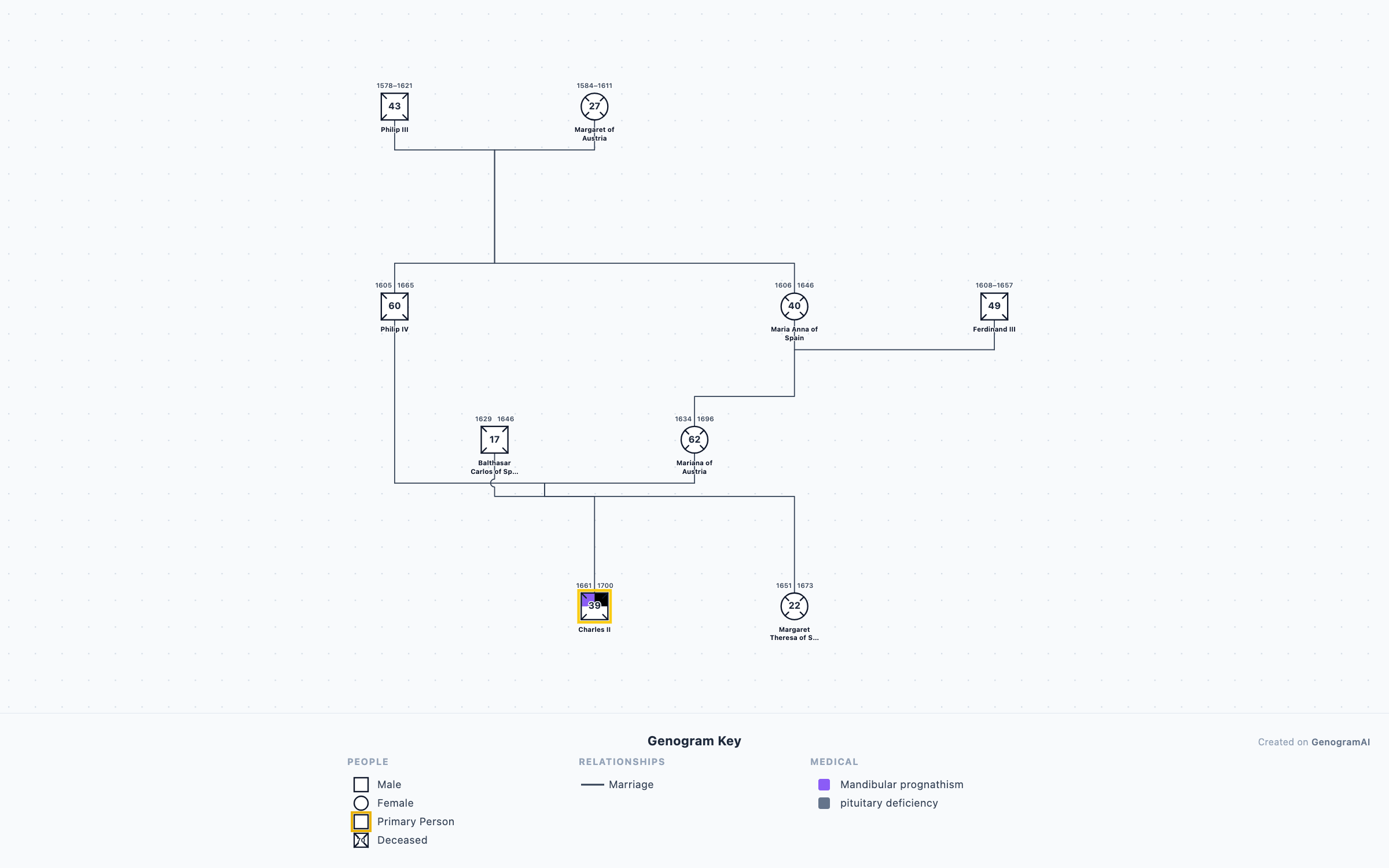 Habsburg Dynasty Genogram genogram