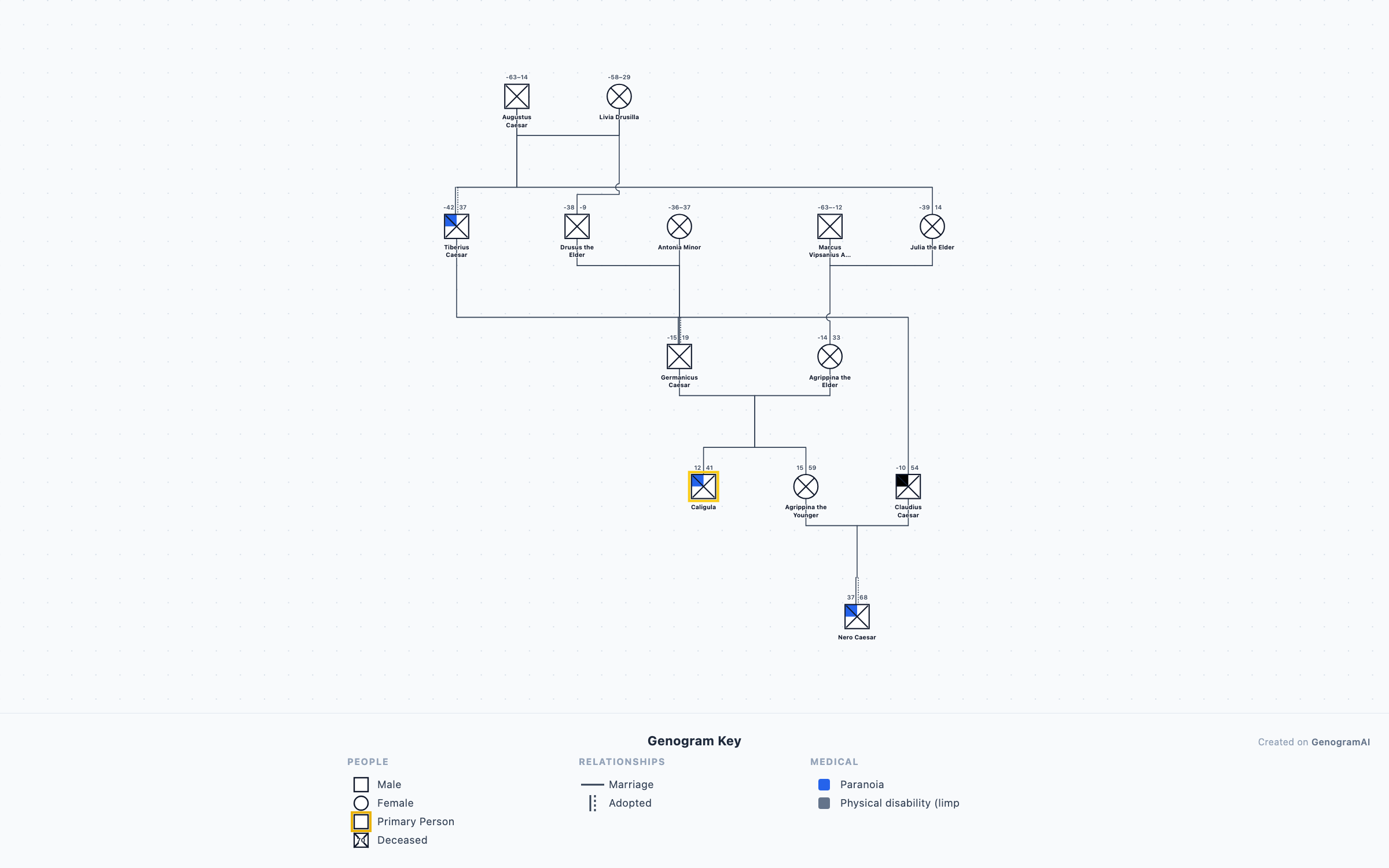 Julio-Claudian Dynasty Genogram genogram