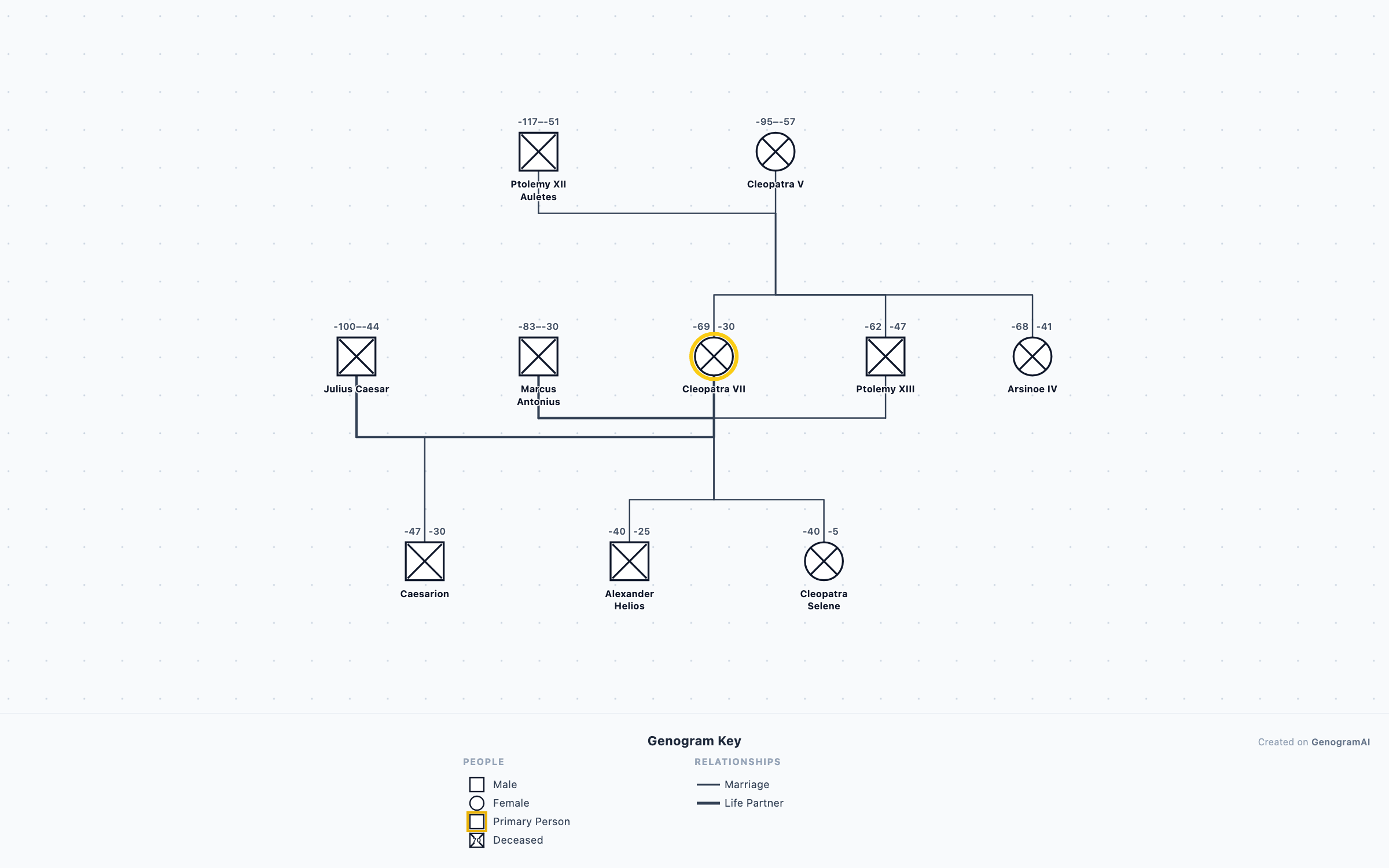 Ptolemaic Dynasty & Cleopatra Genogram genogram