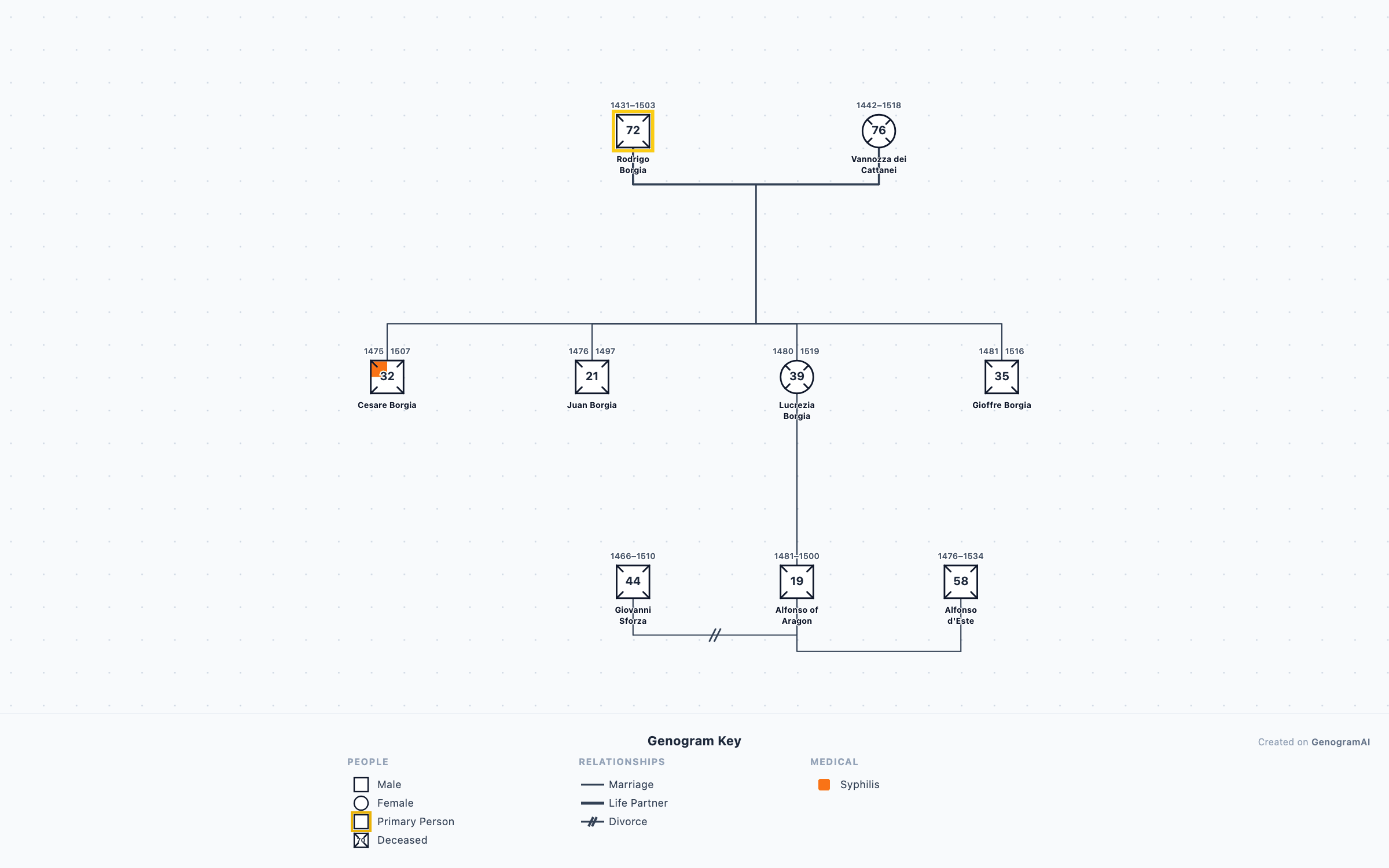Borgia Family Genogram genogram