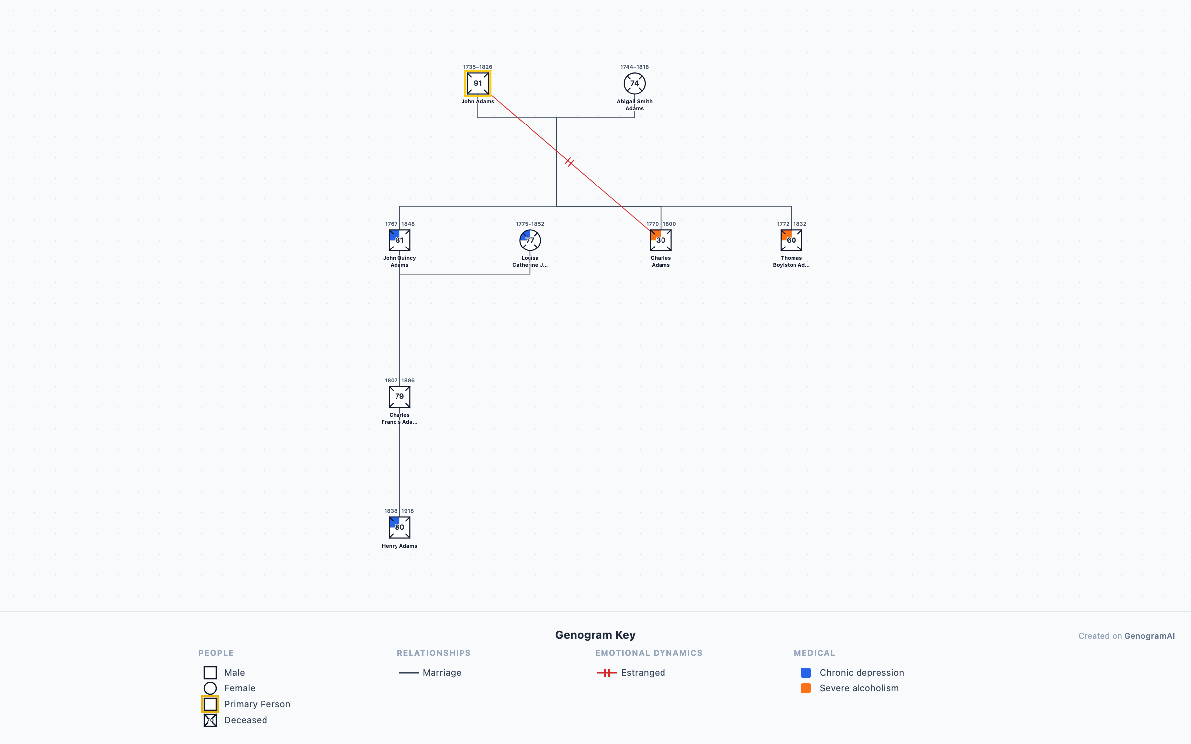 Adams Presidential Dynasty Genogram genogram