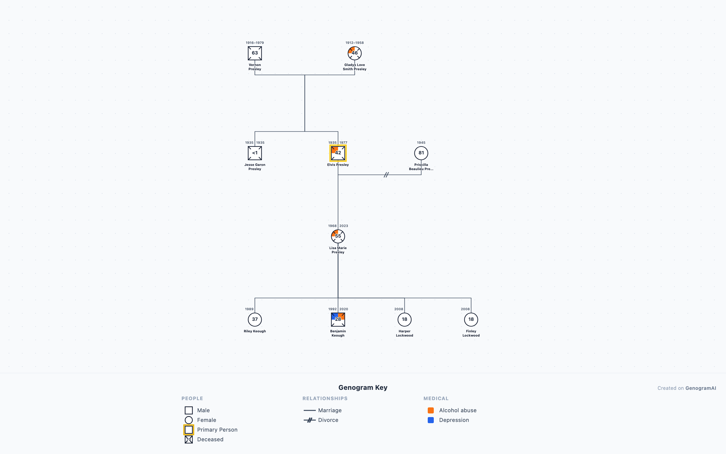 Elvis Presley Family Genogram genogram