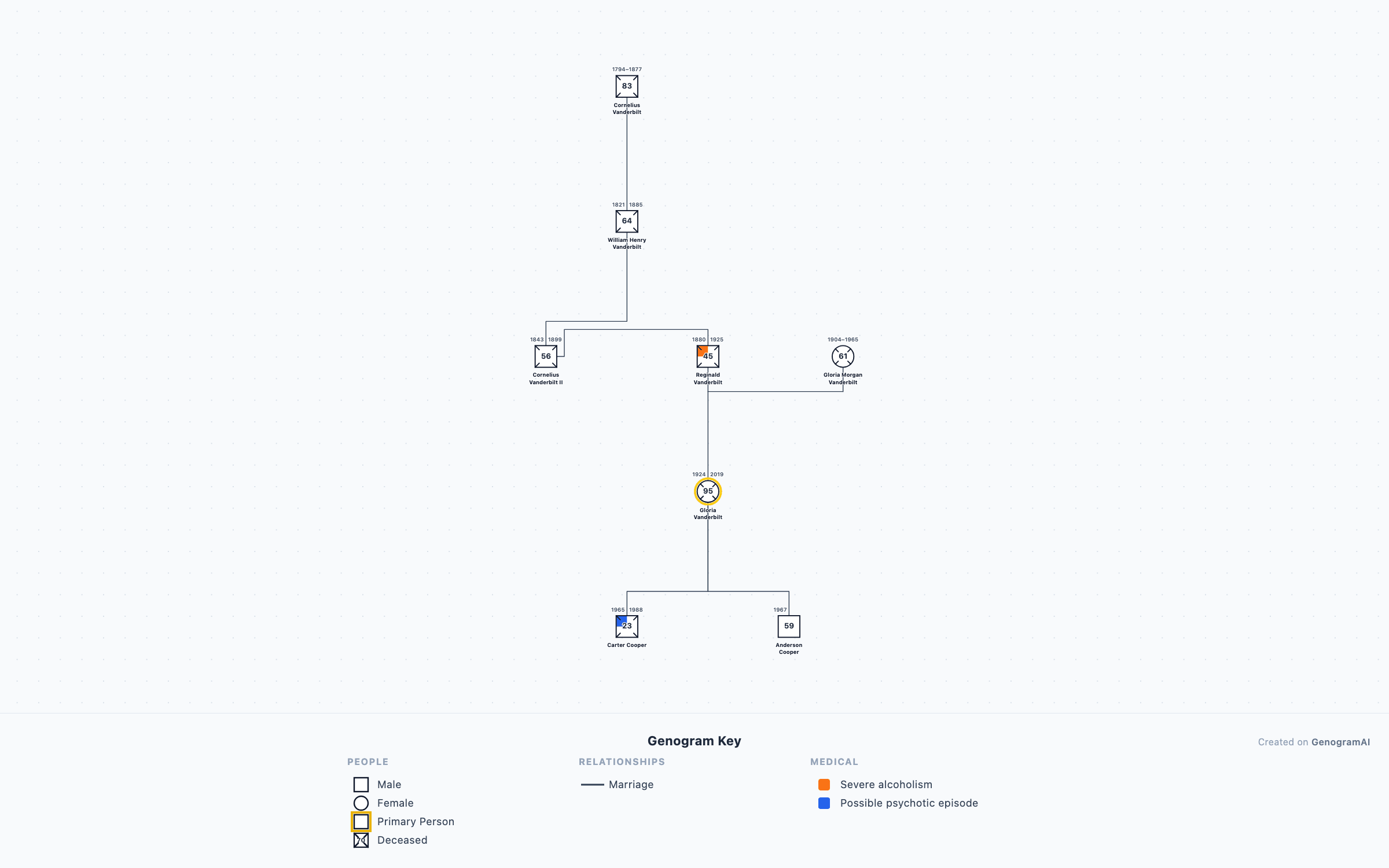 Vanderbilt Dynasty Genogram genogram