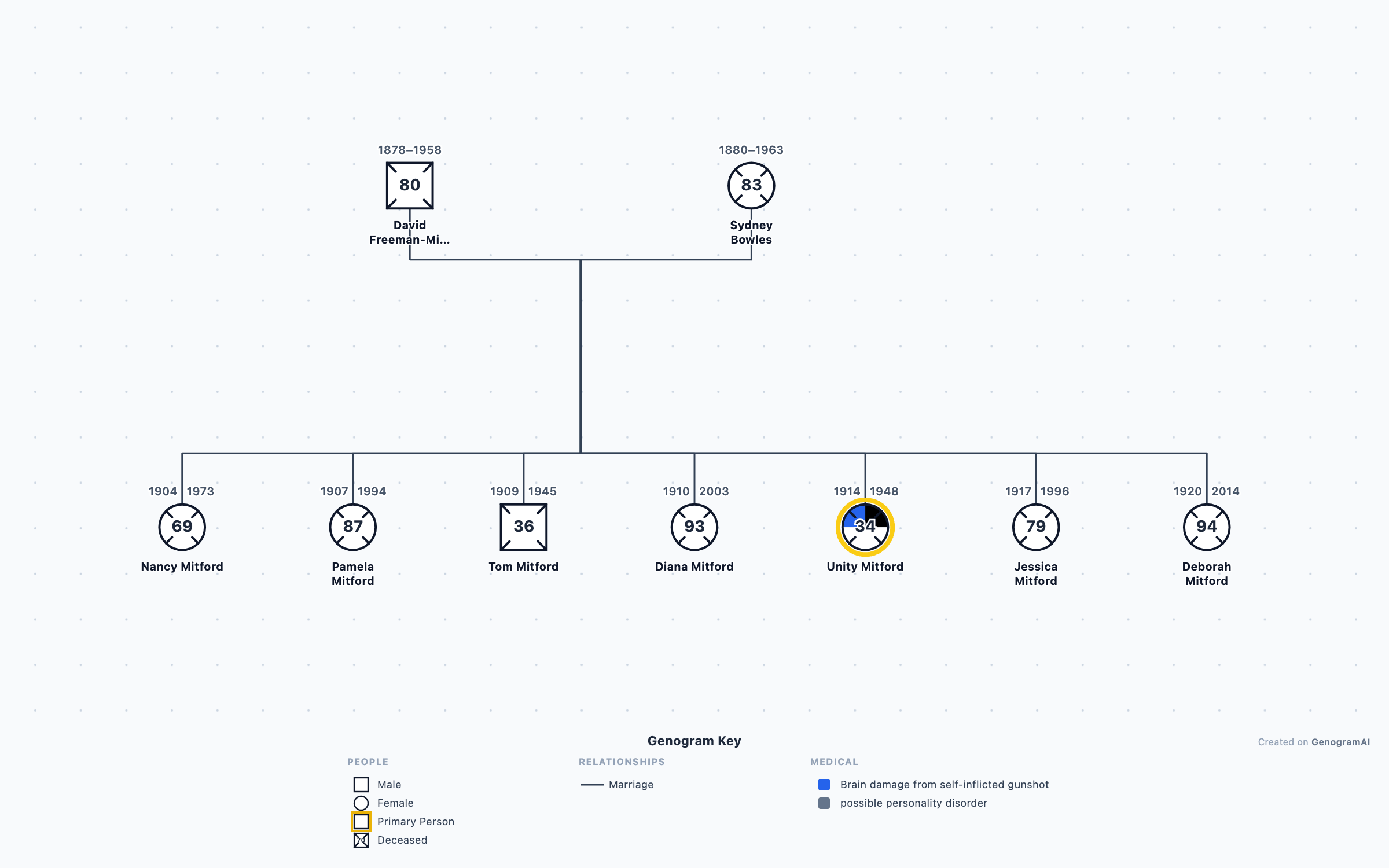 Mitford Sisters Family Genogram genogram