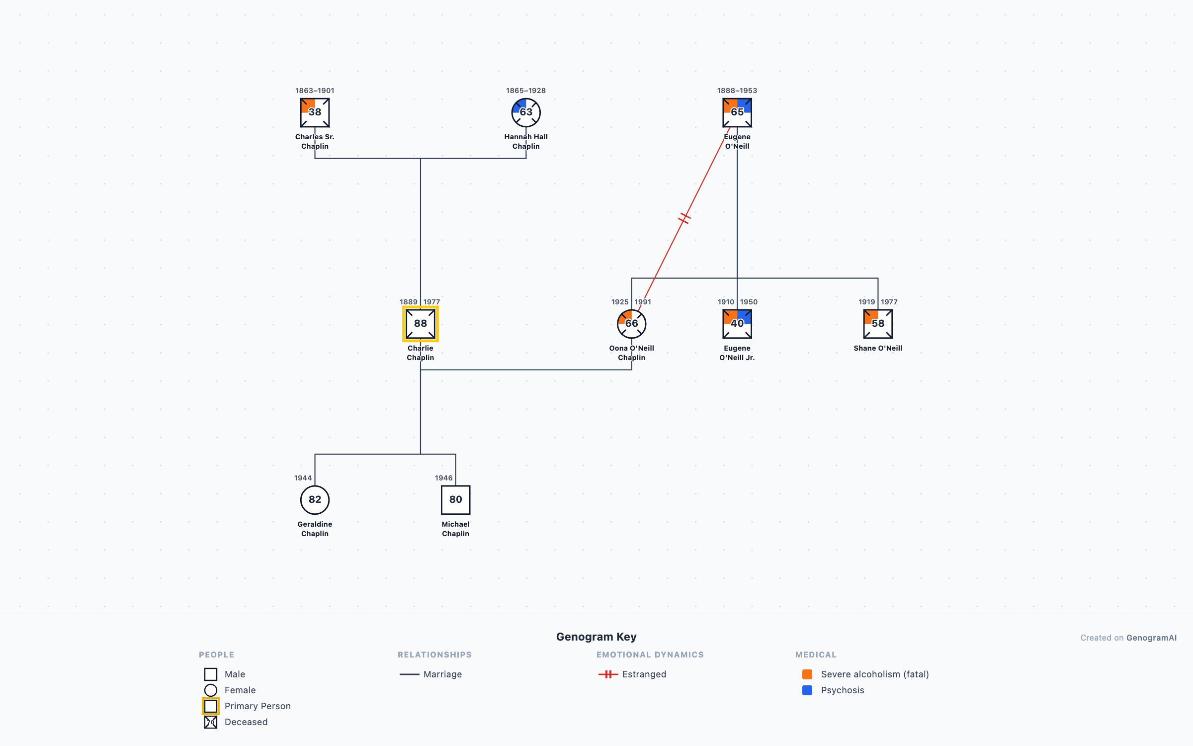 Chaplin-O'Neill Family Genogram genogram