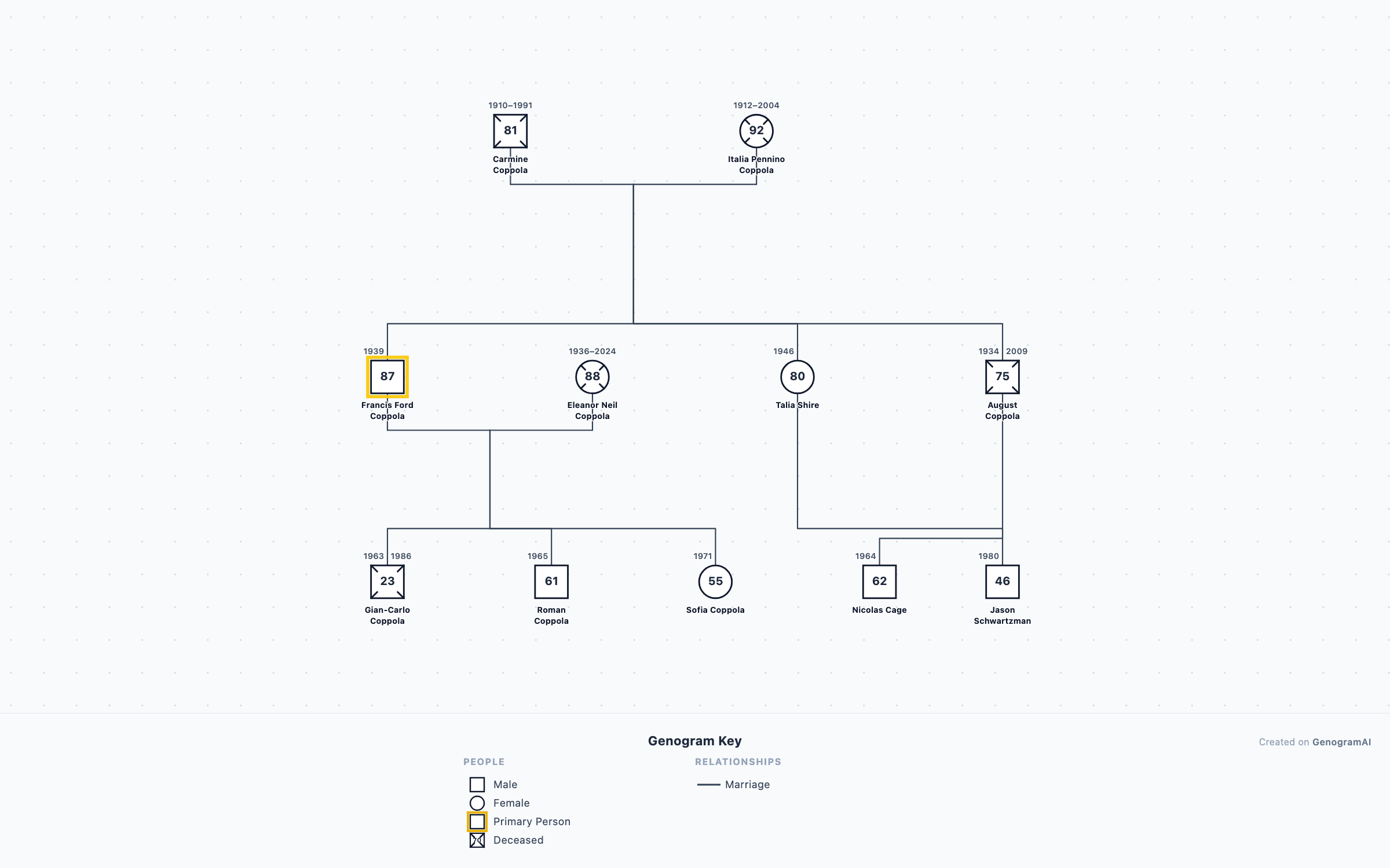 Coppola Film Dynasty Genogram genogram