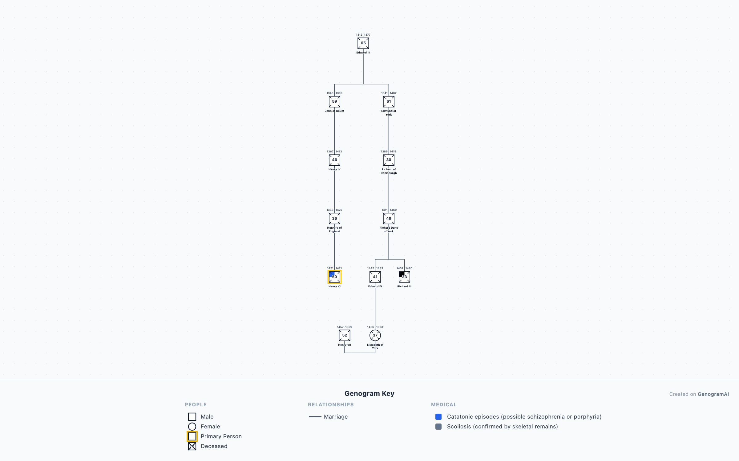 Plantagenet Wars of the Roses Genogram genogram