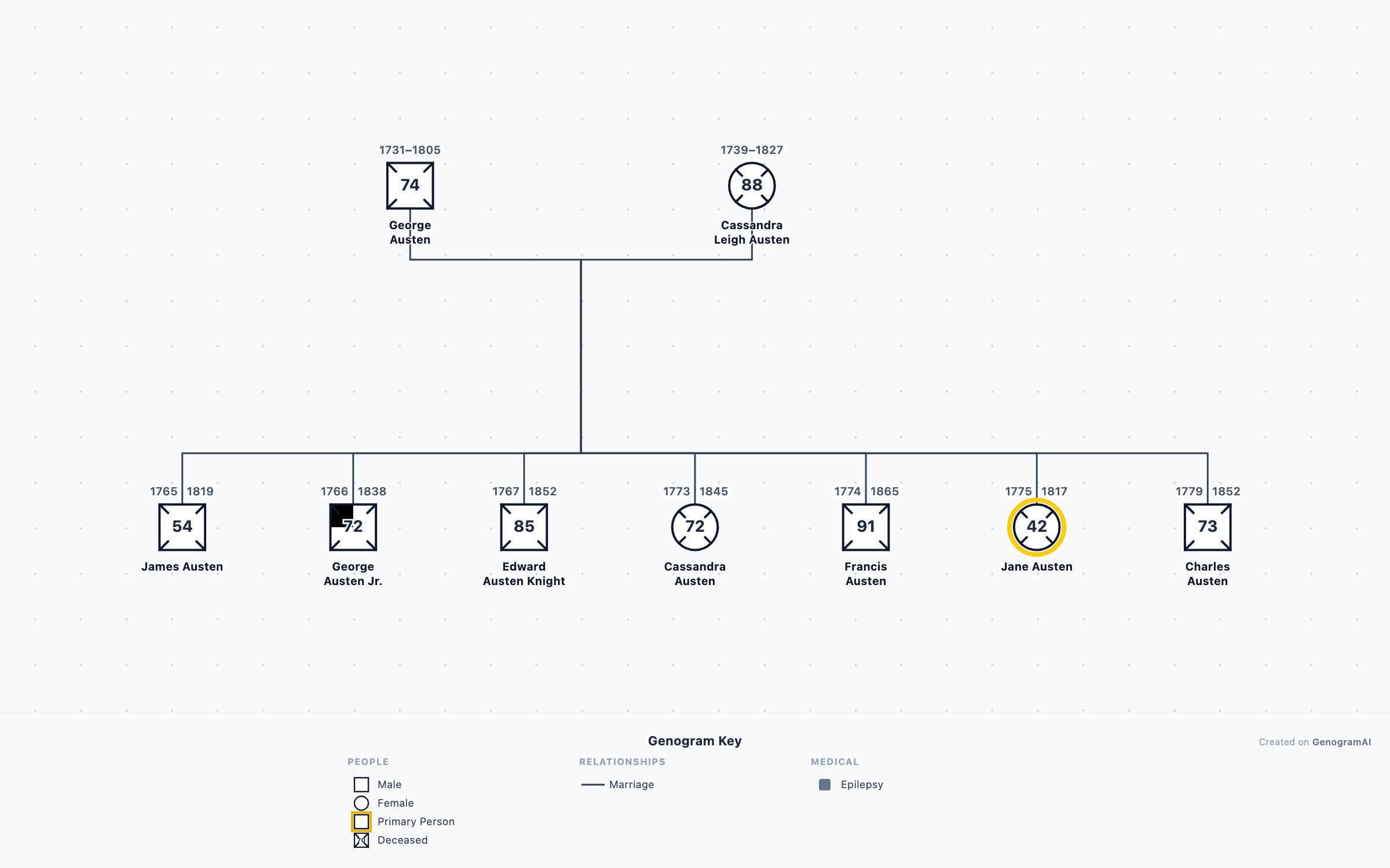 Jane Austen Family Genogram genogram
