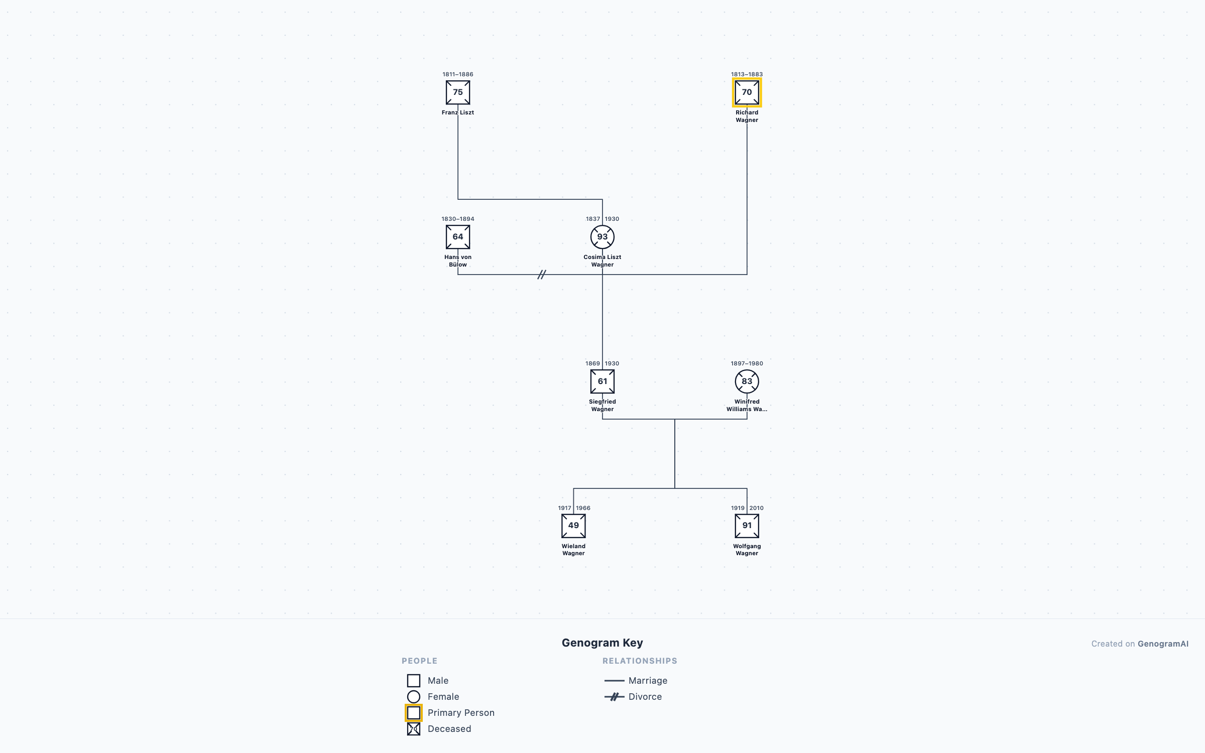 Wagner-Liszt Musical Dynasty Genogram genogram