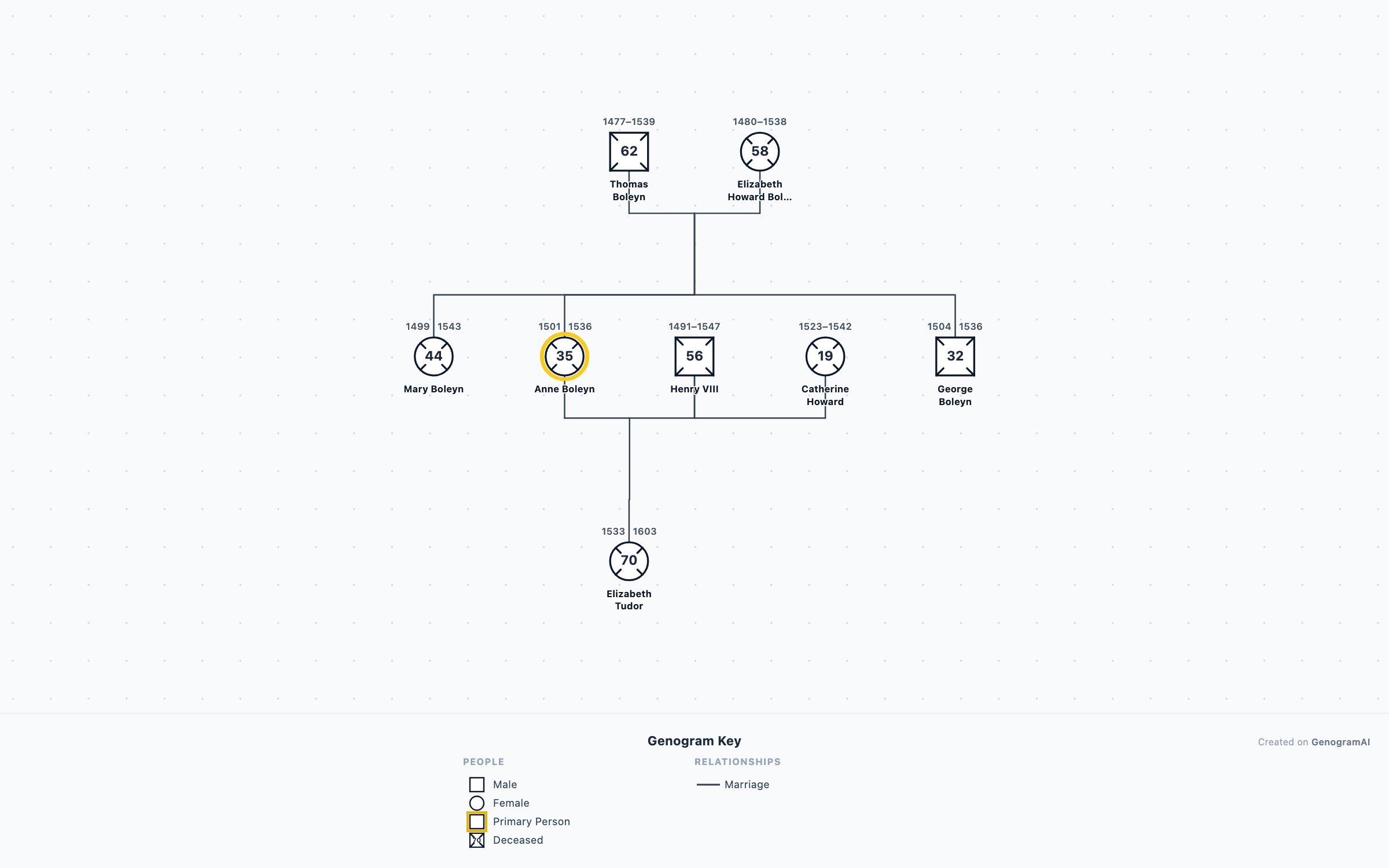 Boleyn Family Genogram genogram