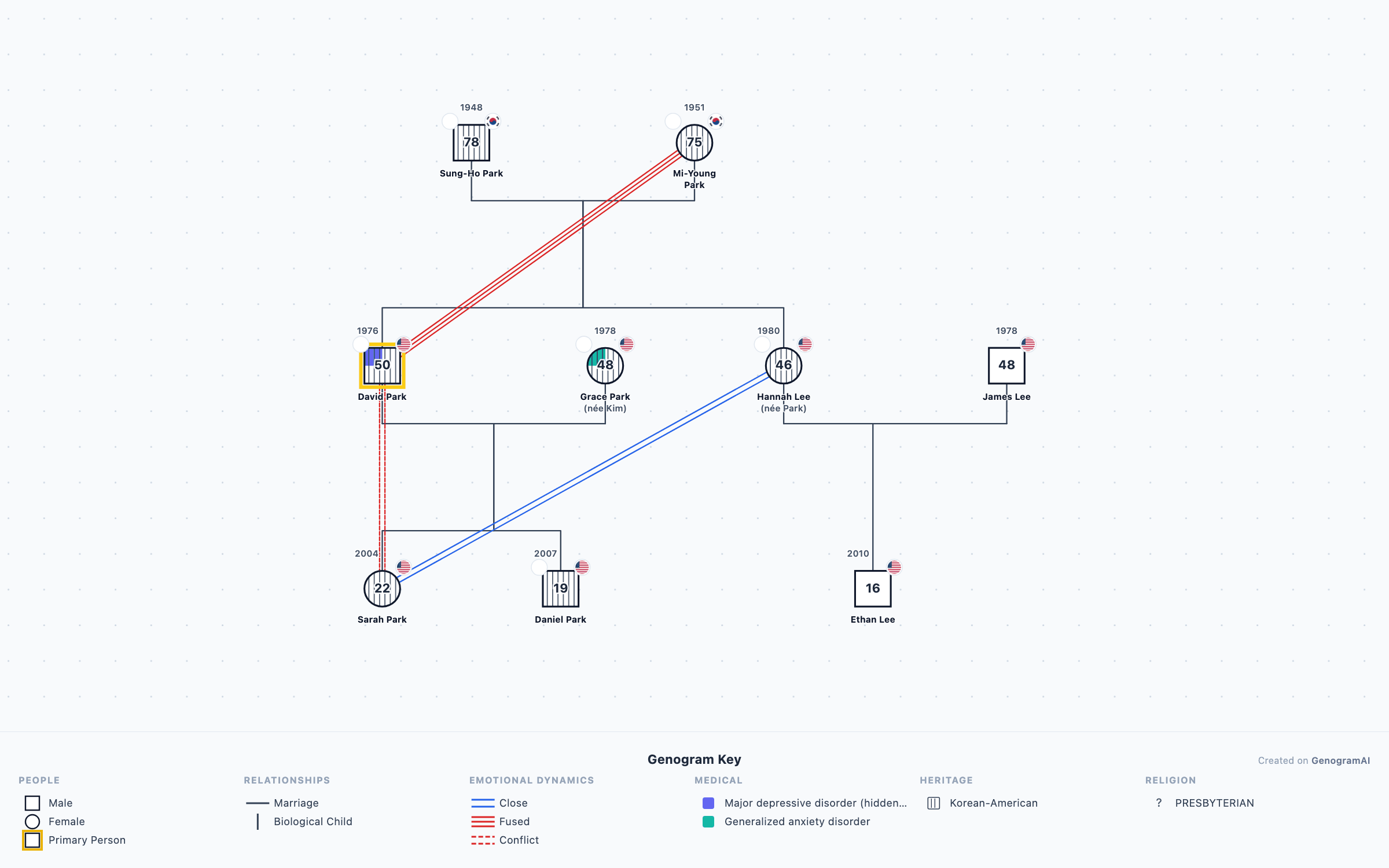 Pastoral Family Faith Patterns genogram