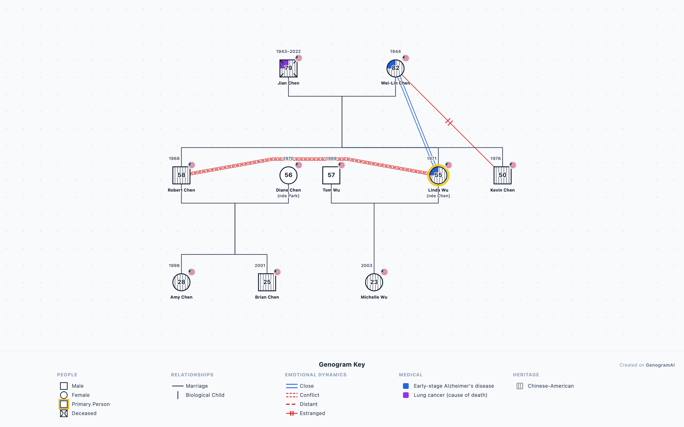 Genogram example: Elder Care Caregiving Dynamics