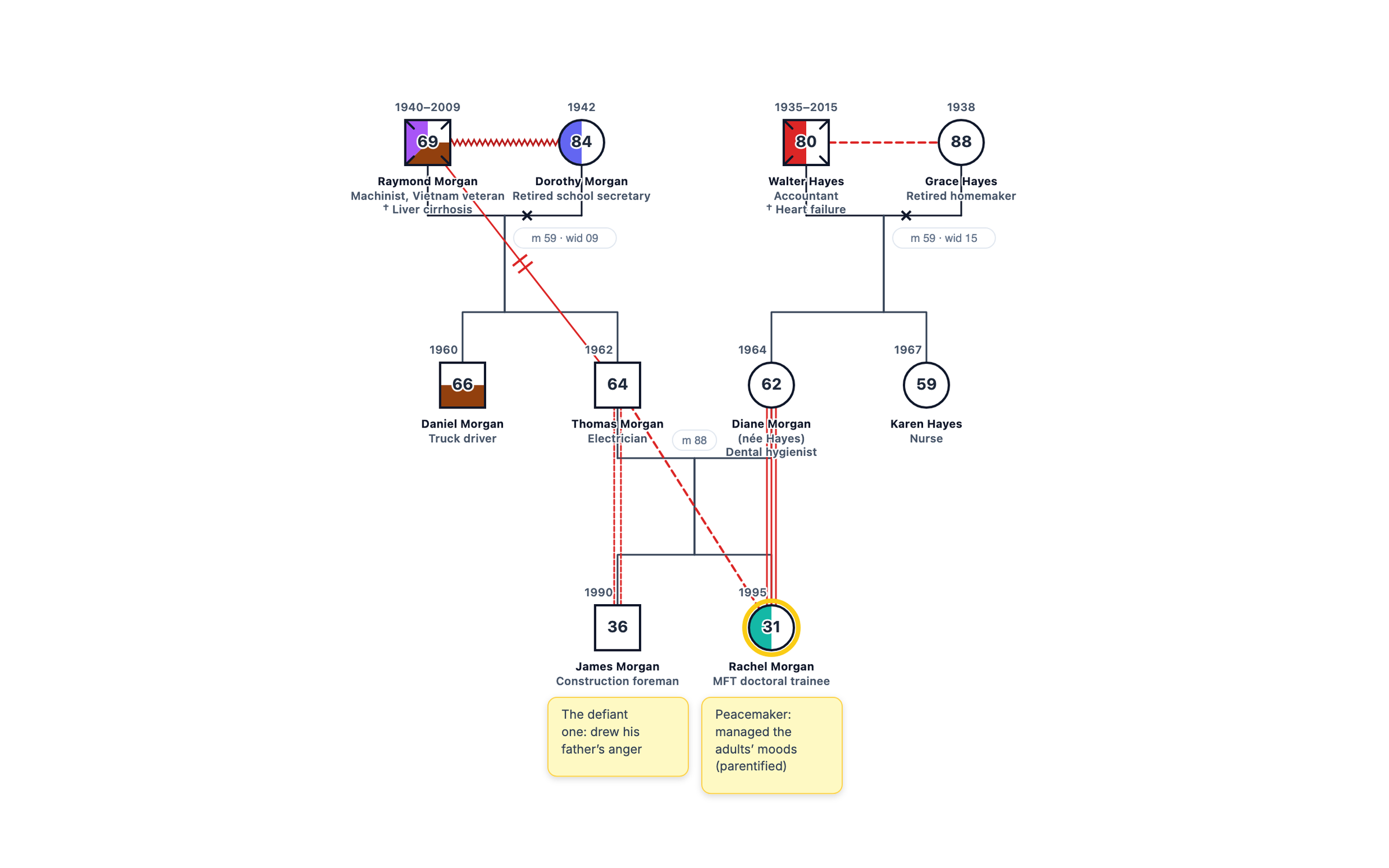 Clinical Supervision Countertransference genogram