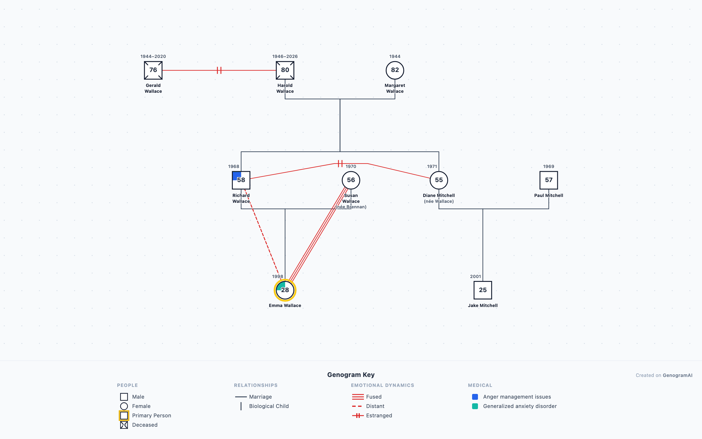 Genogram example: Emotional Cutoff and Reconciliation