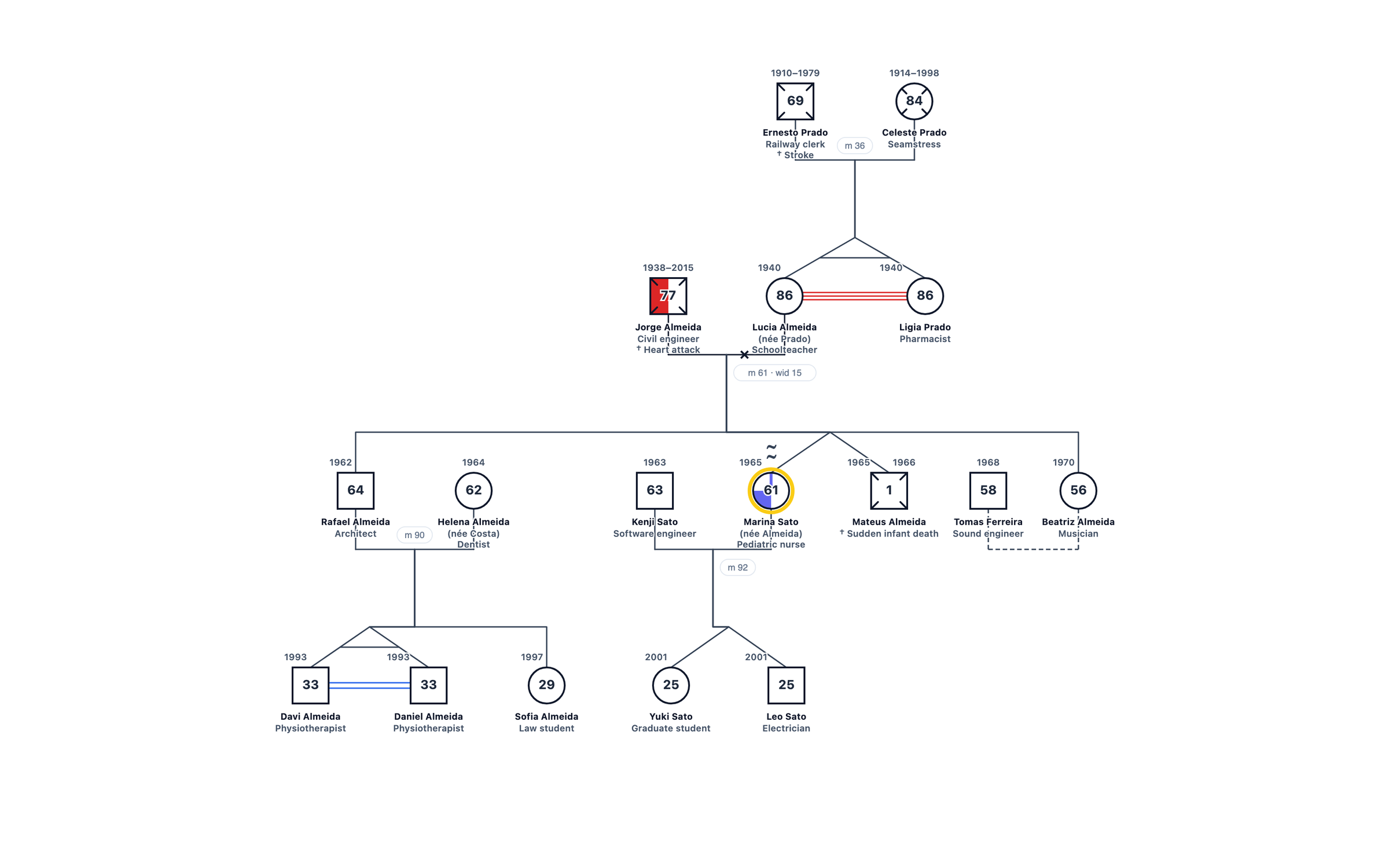 Twins Across Four Generations genogram