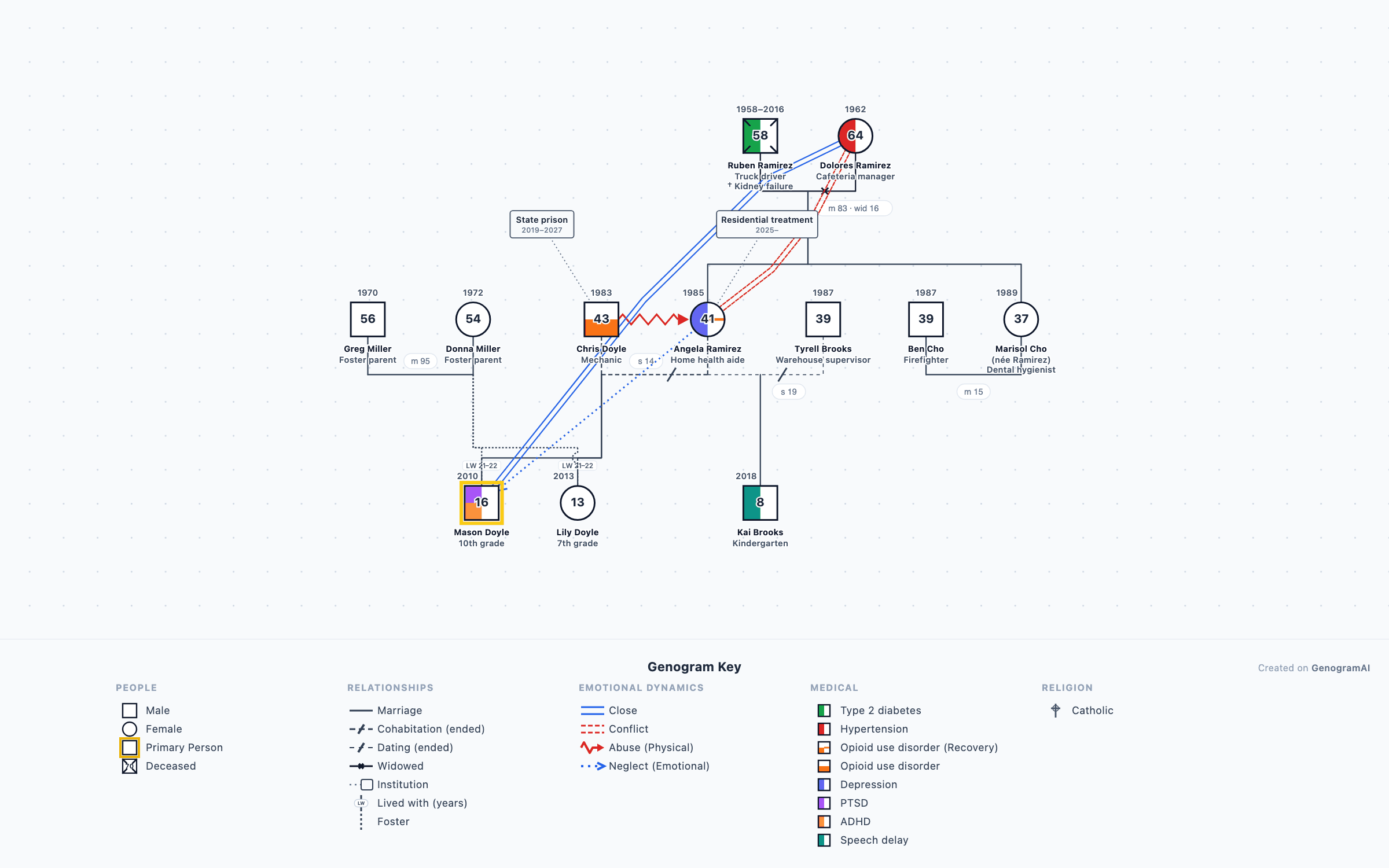 Genogram example: Kinship Care Genogram for a Child Welfare Assessment
