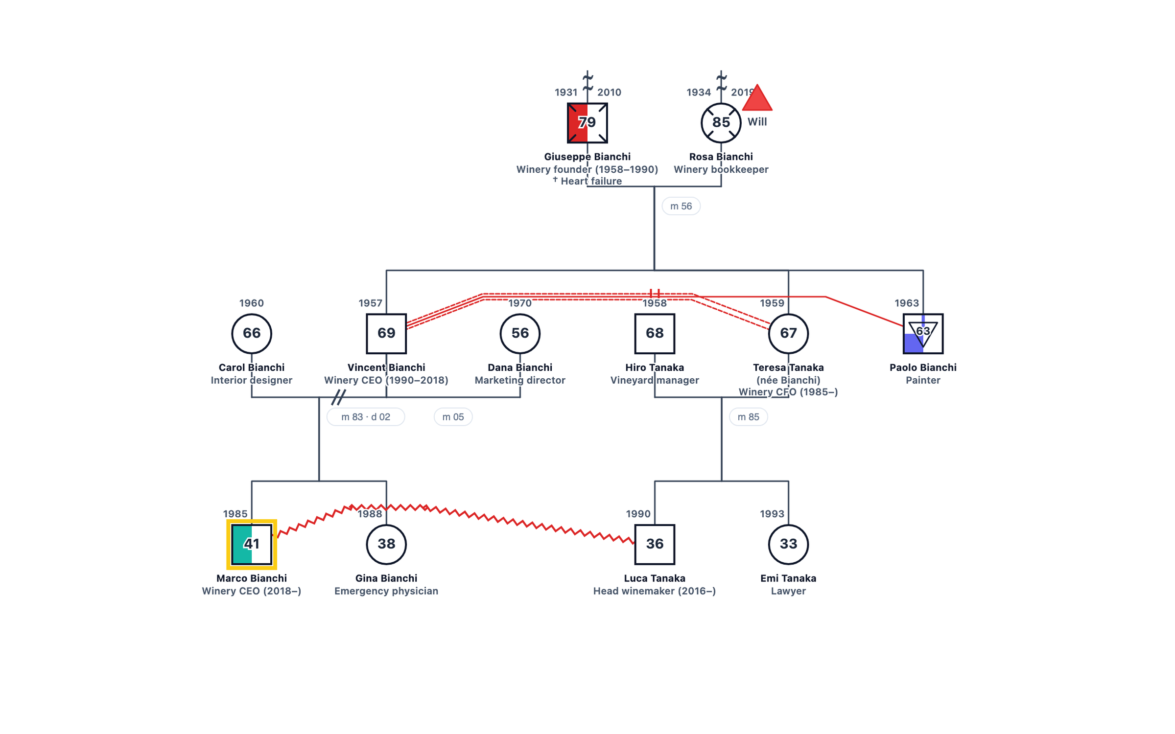 Family Business Succession Across Three Generations genogram