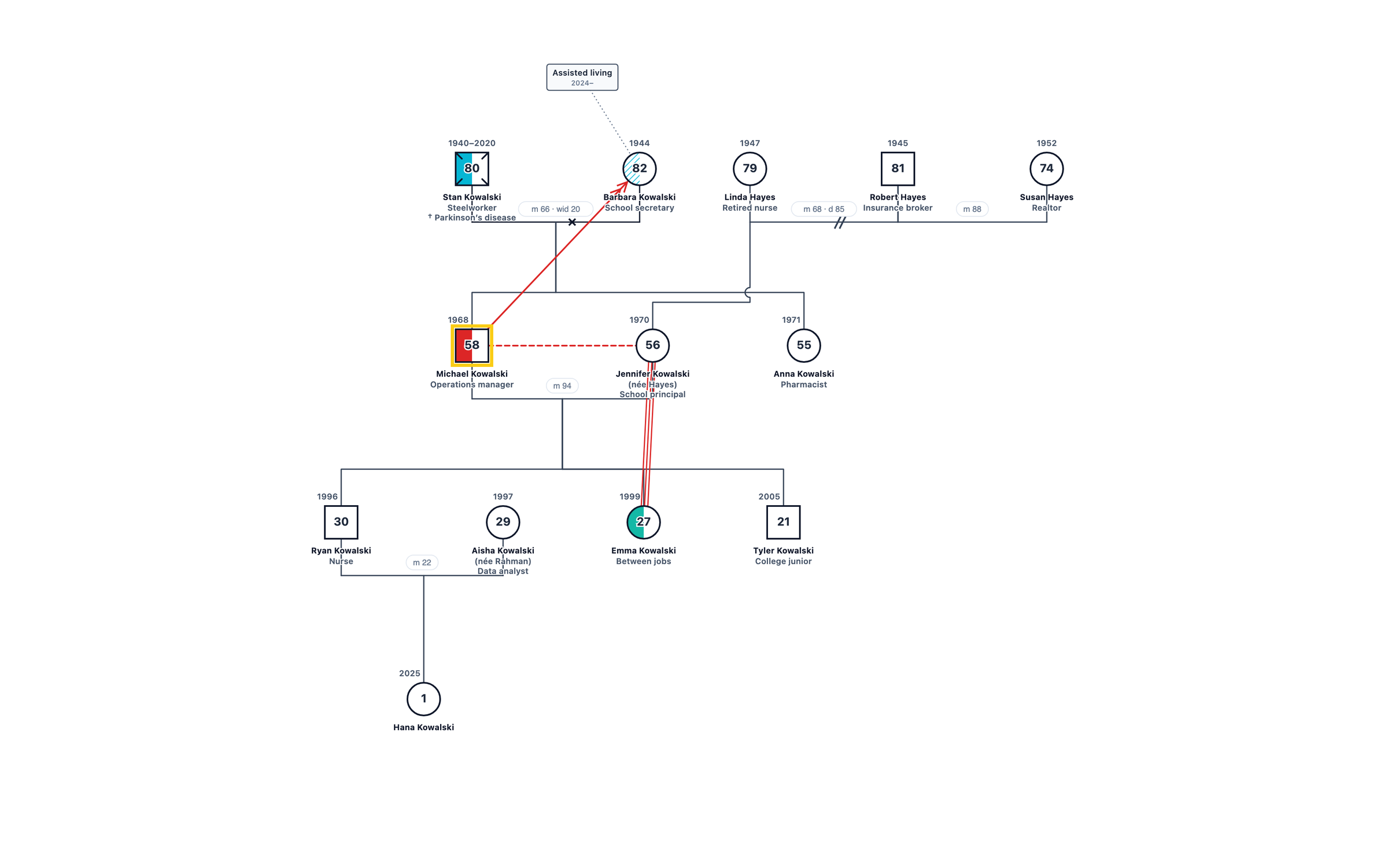 Launching Young Adults and the Sandwich Generation genogram