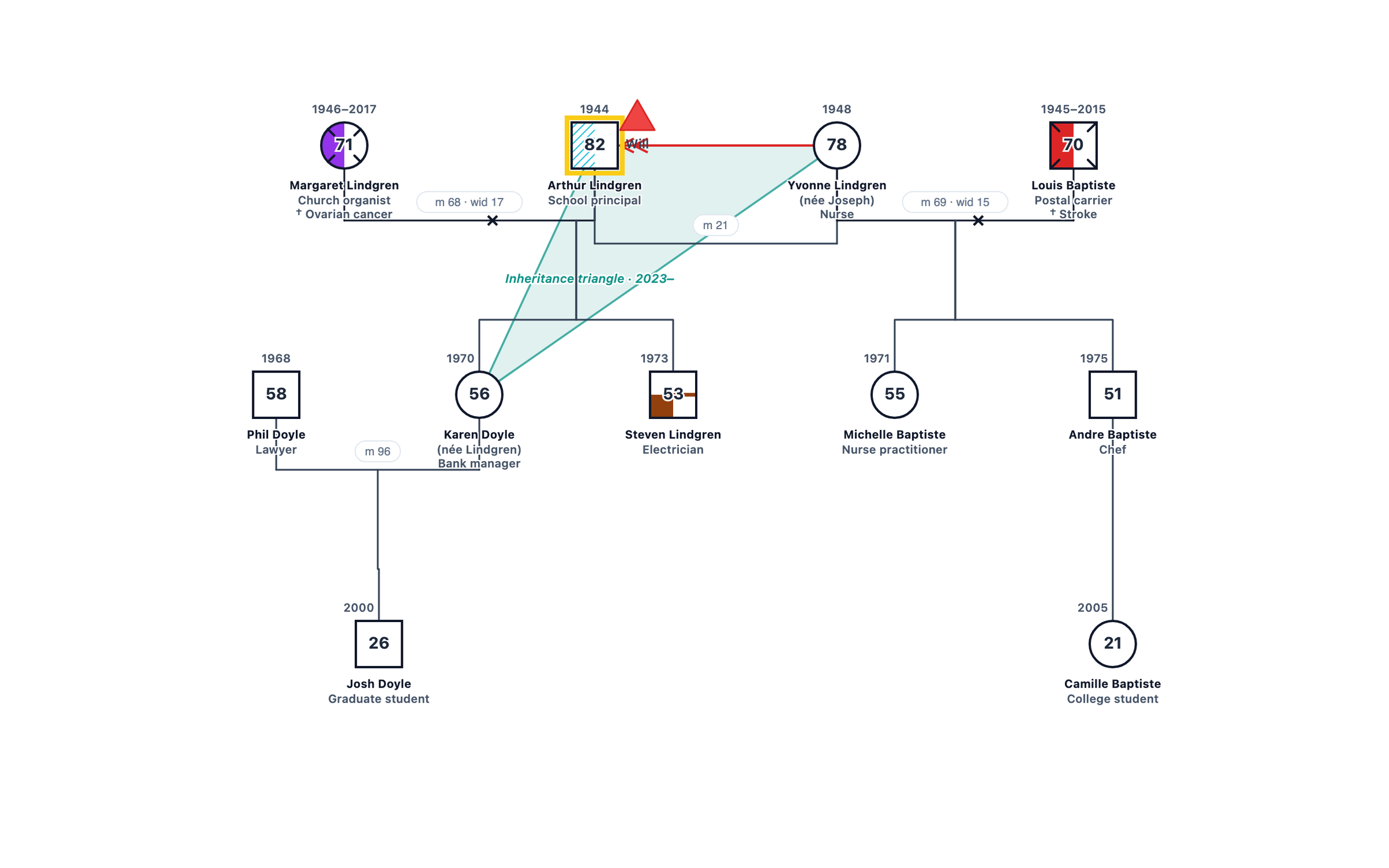 Later-Life Widowhood and Remarriage genogram