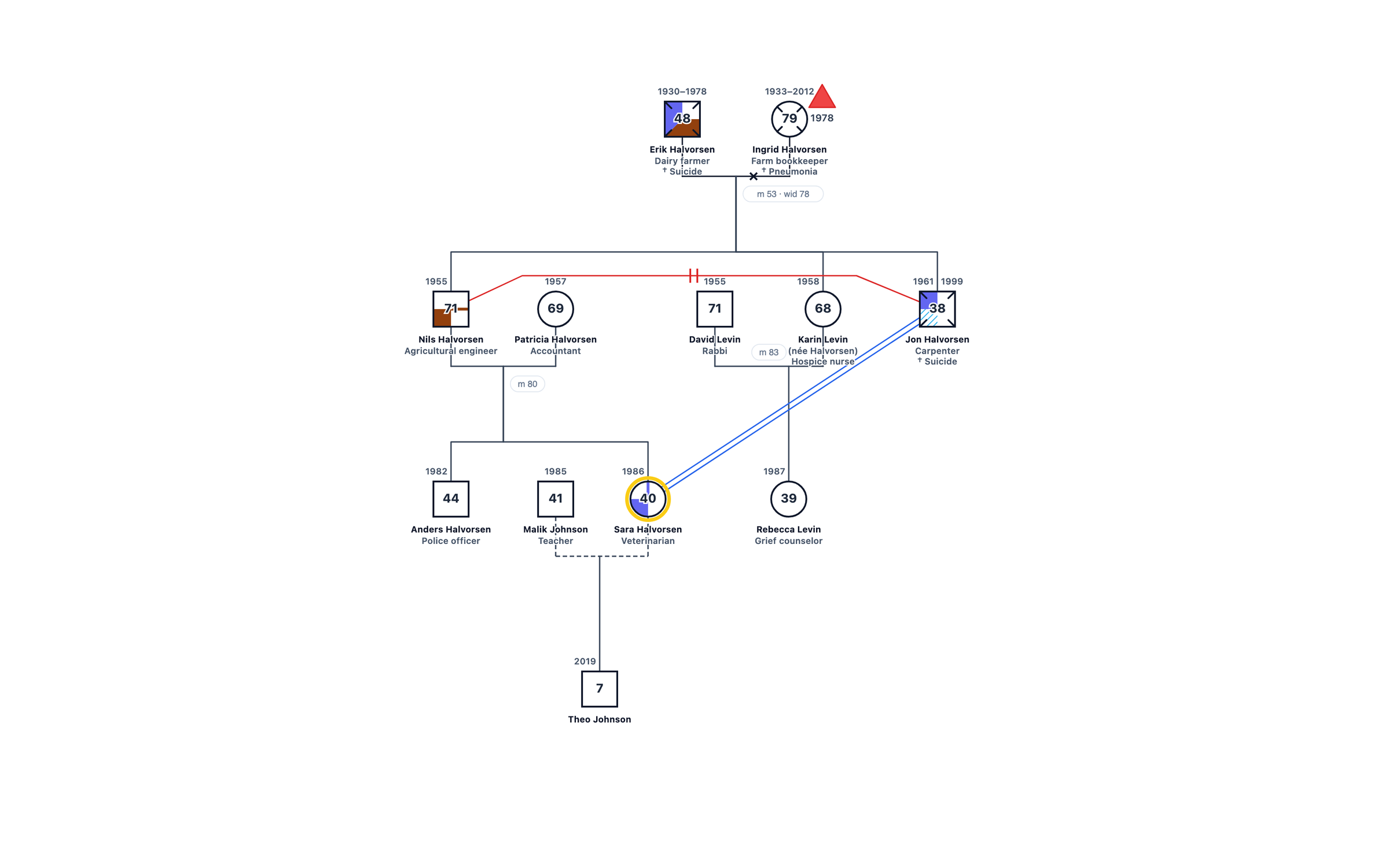 Genogram example: Suicide Loss and Anniversary Reactions