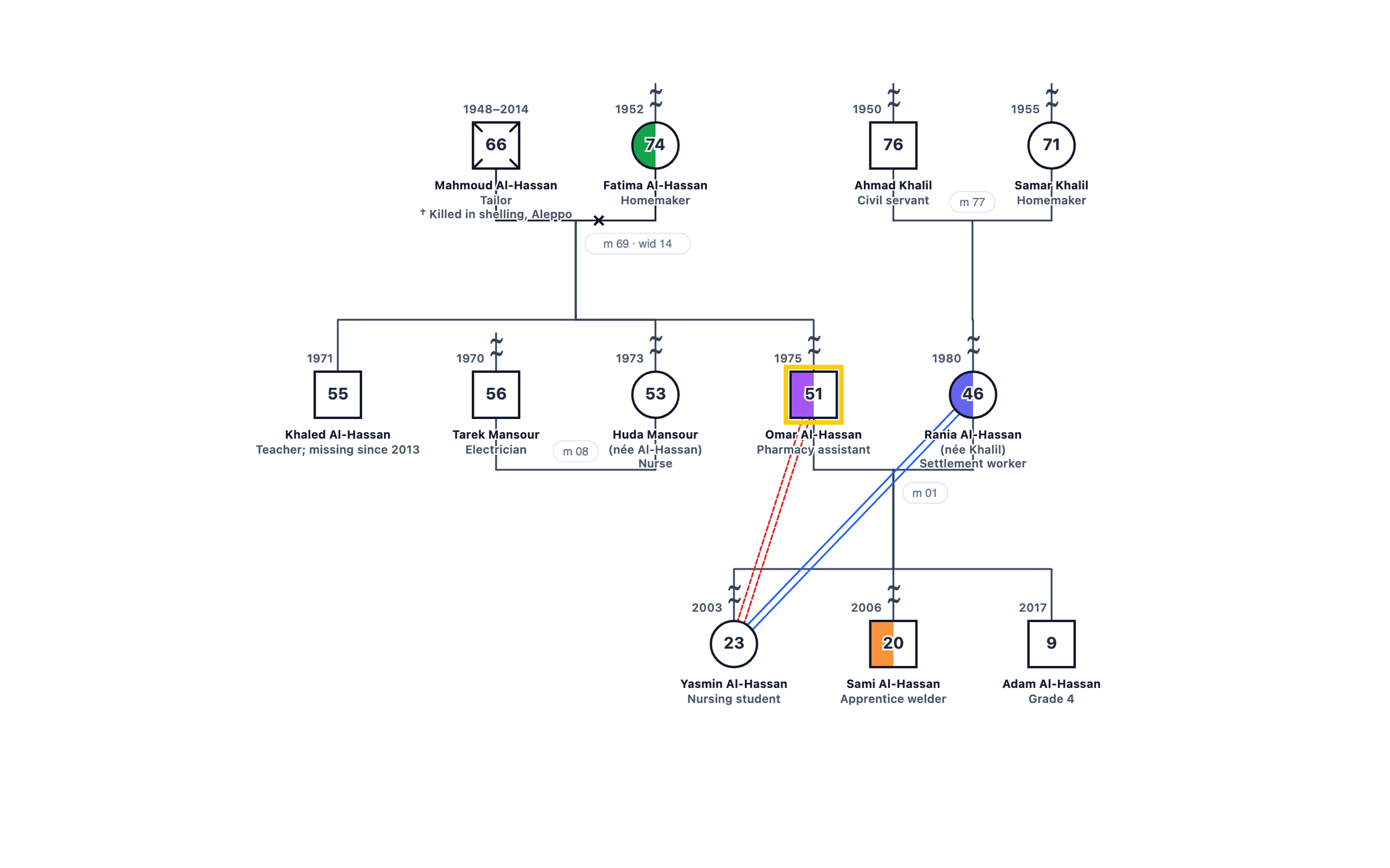 Refugee Resettlement Across Three Generations genogram