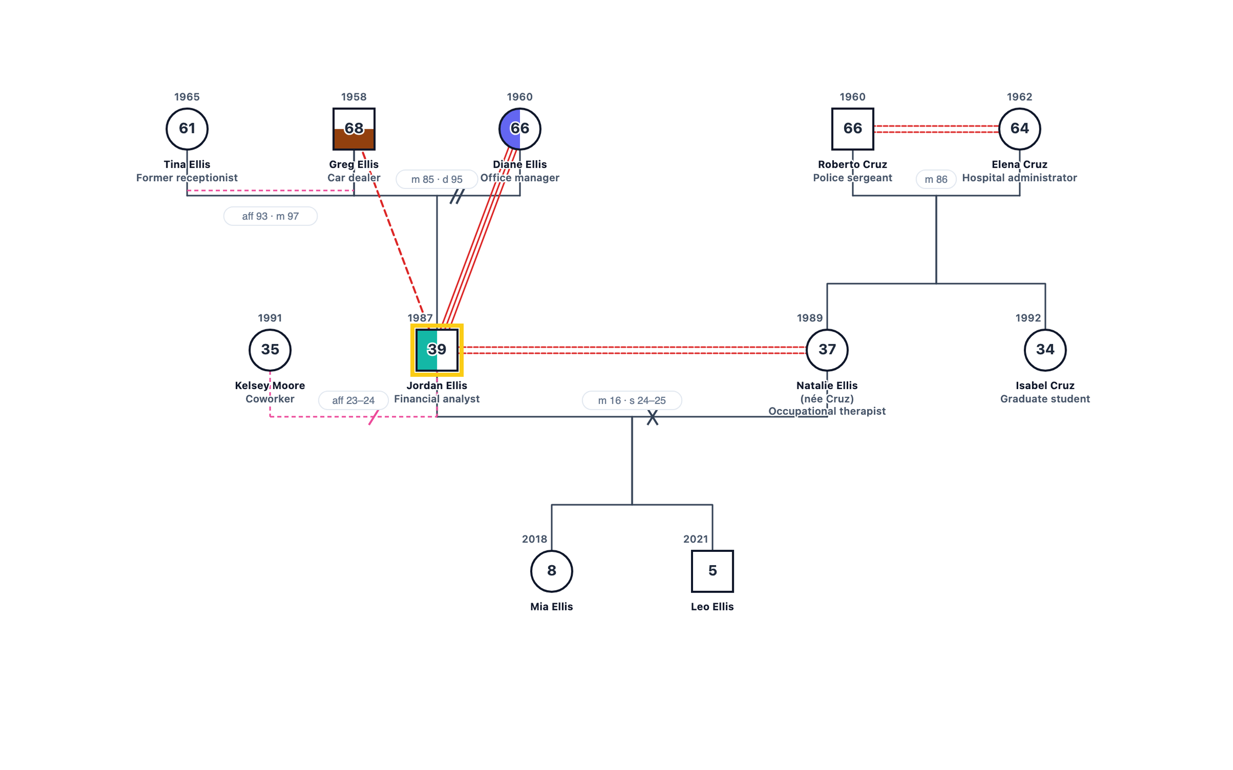 Genogram example: Couples Therapy: Affair, Separation and Two Families of Origin