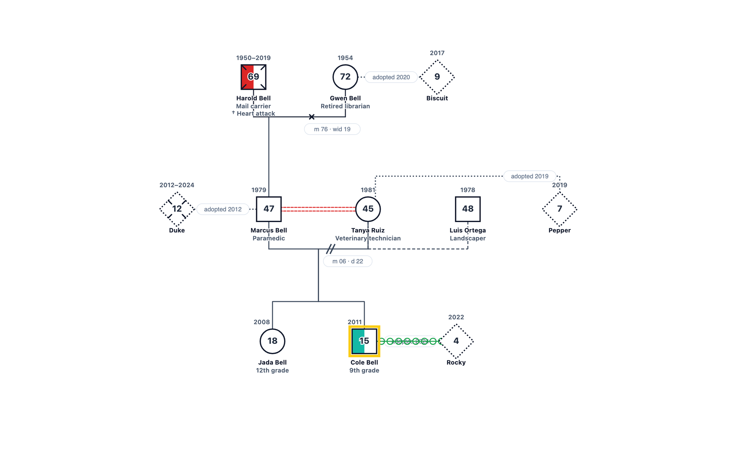 Pets in the Family System genogram
